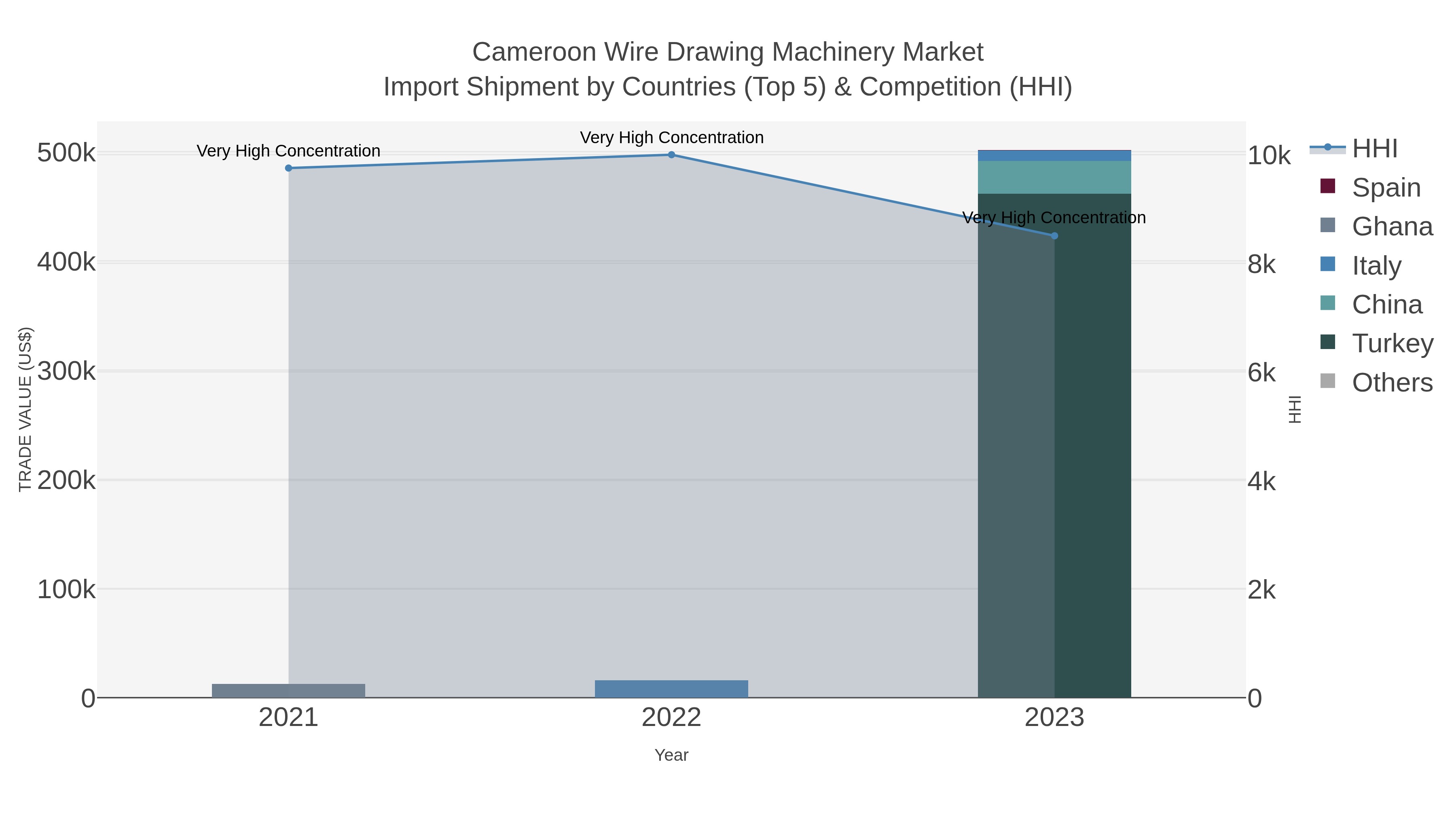 Cameroon Wire Drawing Machinery Market Import Shipment by Countries (Top 5) & Competition (HHI)