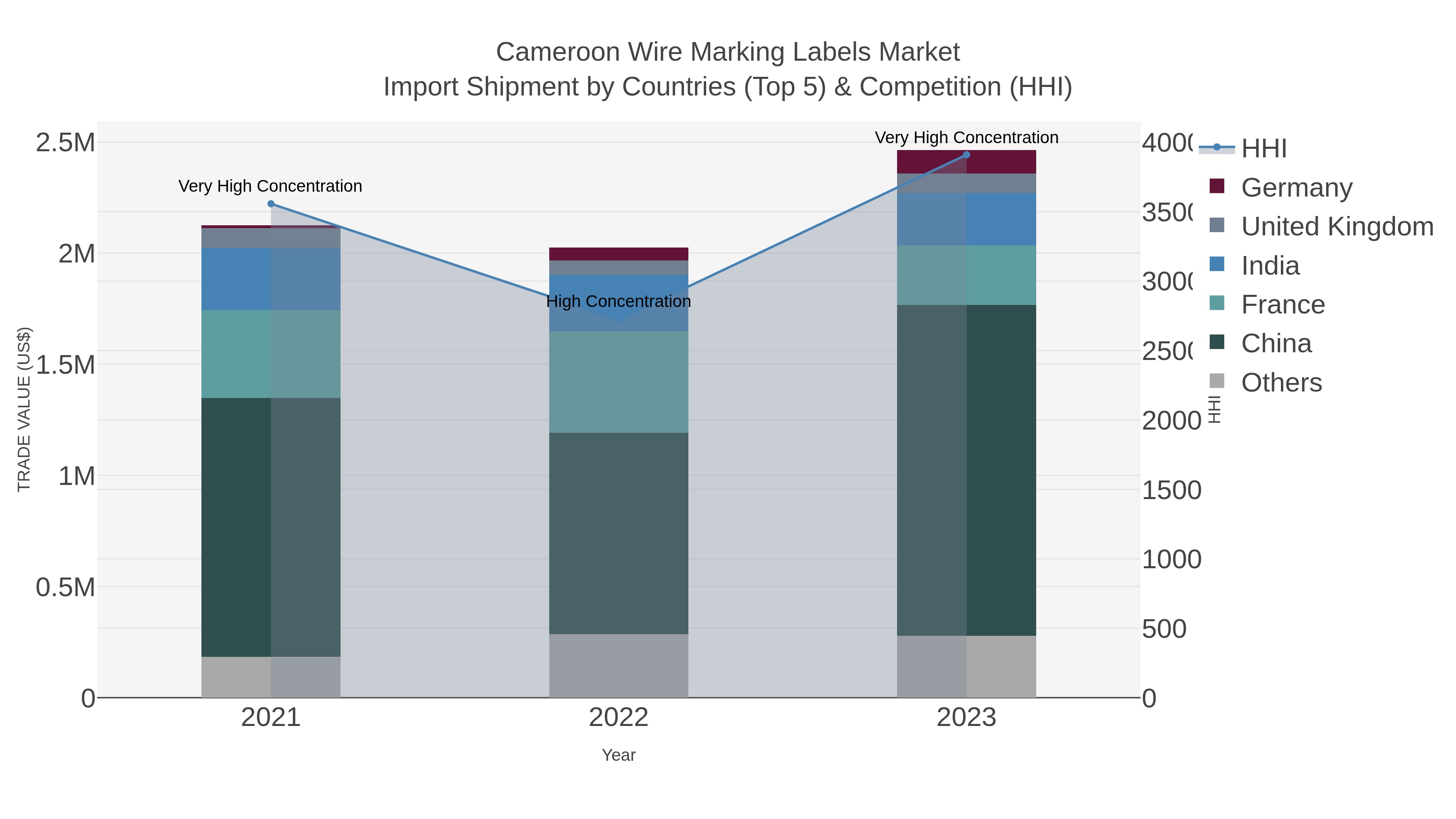 Cameroon Wire Marking Labels Market Import Shipment by Countries (Top 5) & Competition (HHI)