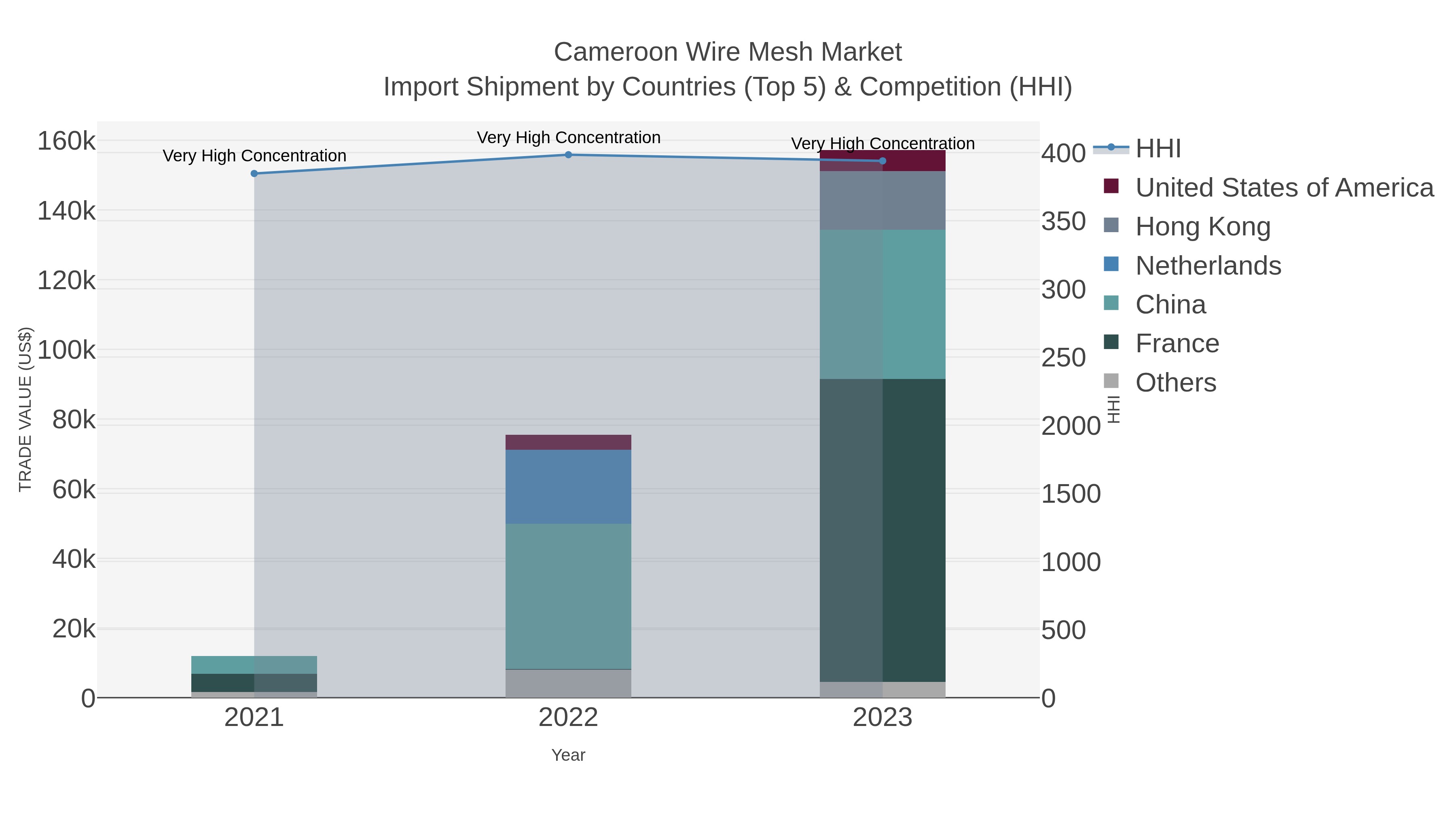 Cameroon Wire Mesh Market Import Shipment by Countries (Top 5) & Competition (HHI)