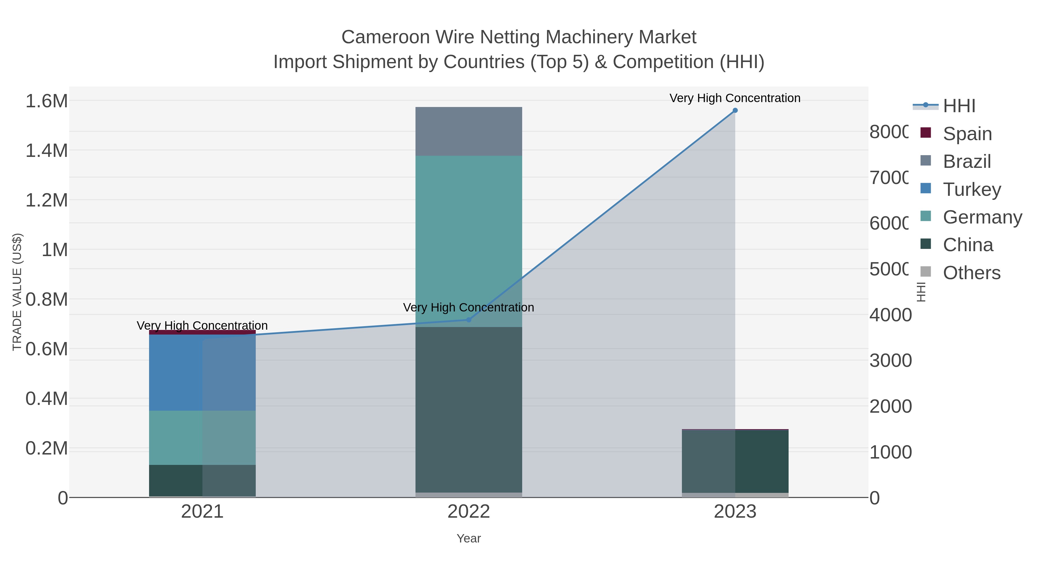 Cameroon Wire Netting Machinery Market Import Shipment by Countries (Top 5) & Competition (HHI)