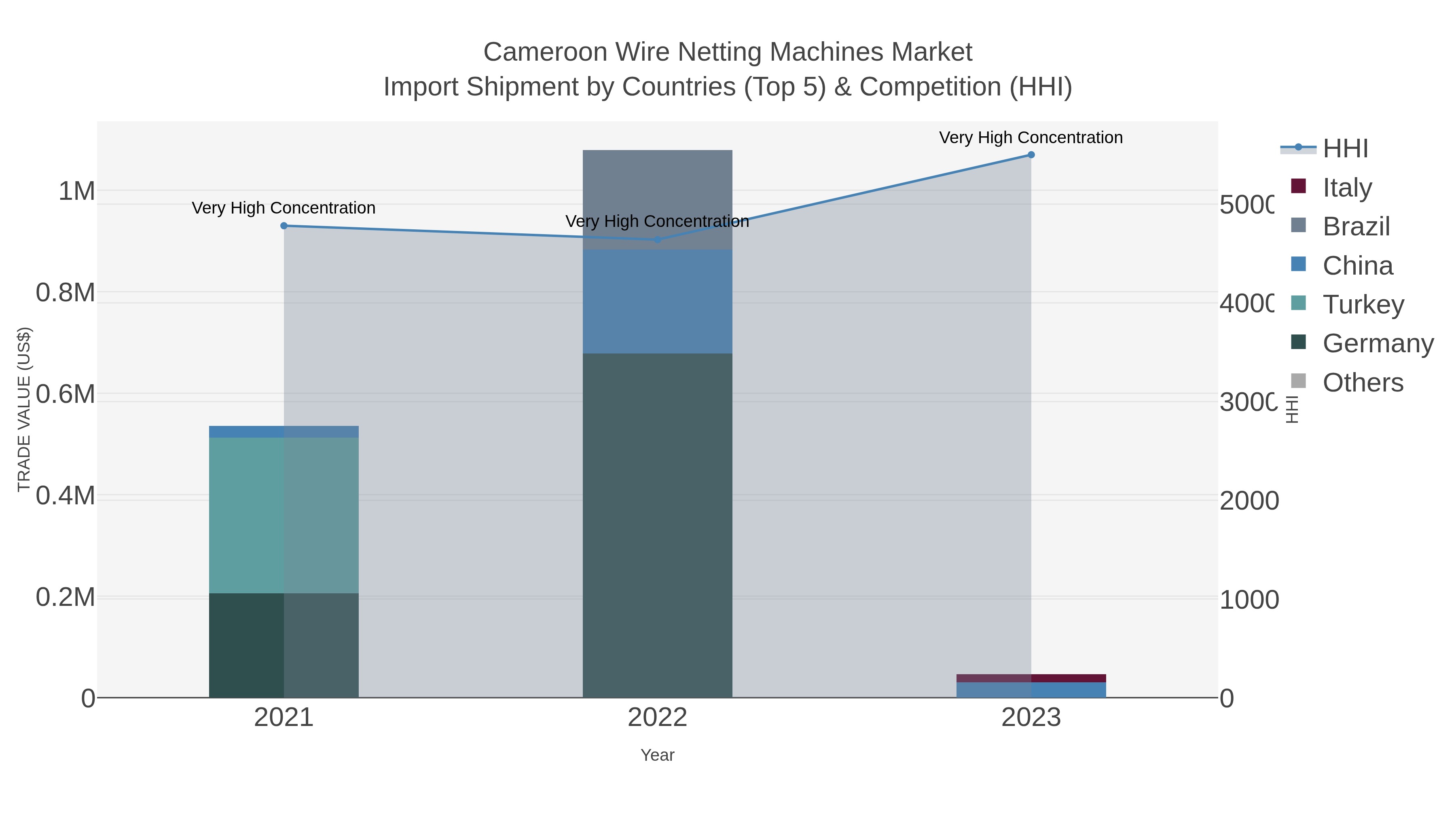Cameroon Wire Netting Machines Market Import Shipment by Countries (Top 5) & Competition (HHI)
