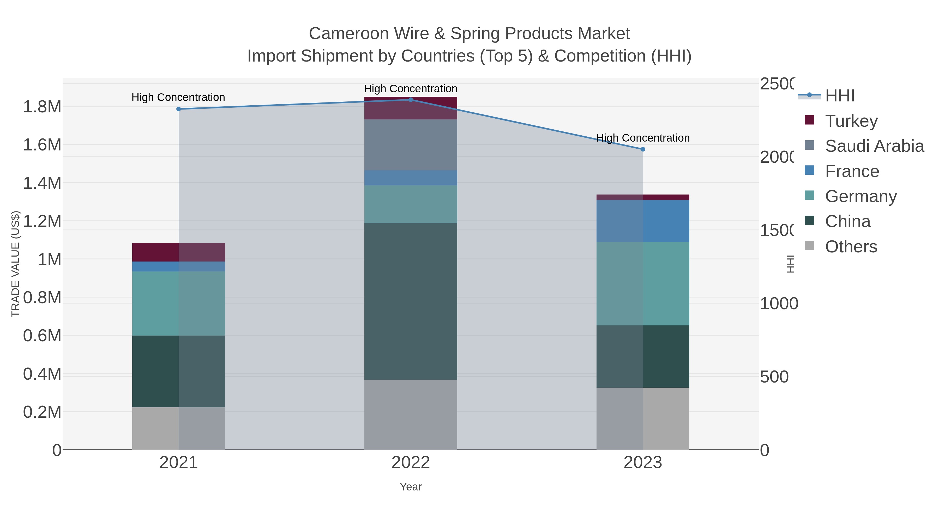 Cameroon Wire & Spring Products Market Import Shipment by Countries (Top 5) & Competition (HHI)