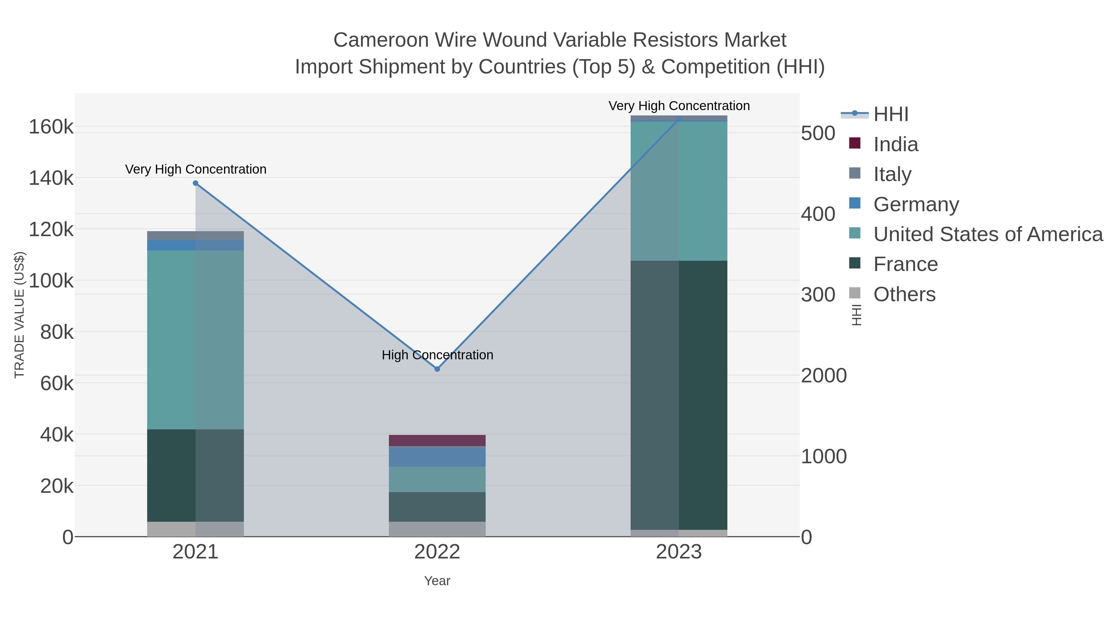 Cameroon Wire Wound Variable Resistors Market Import Shipment by Countries (Top 5) & Competition (HHI)