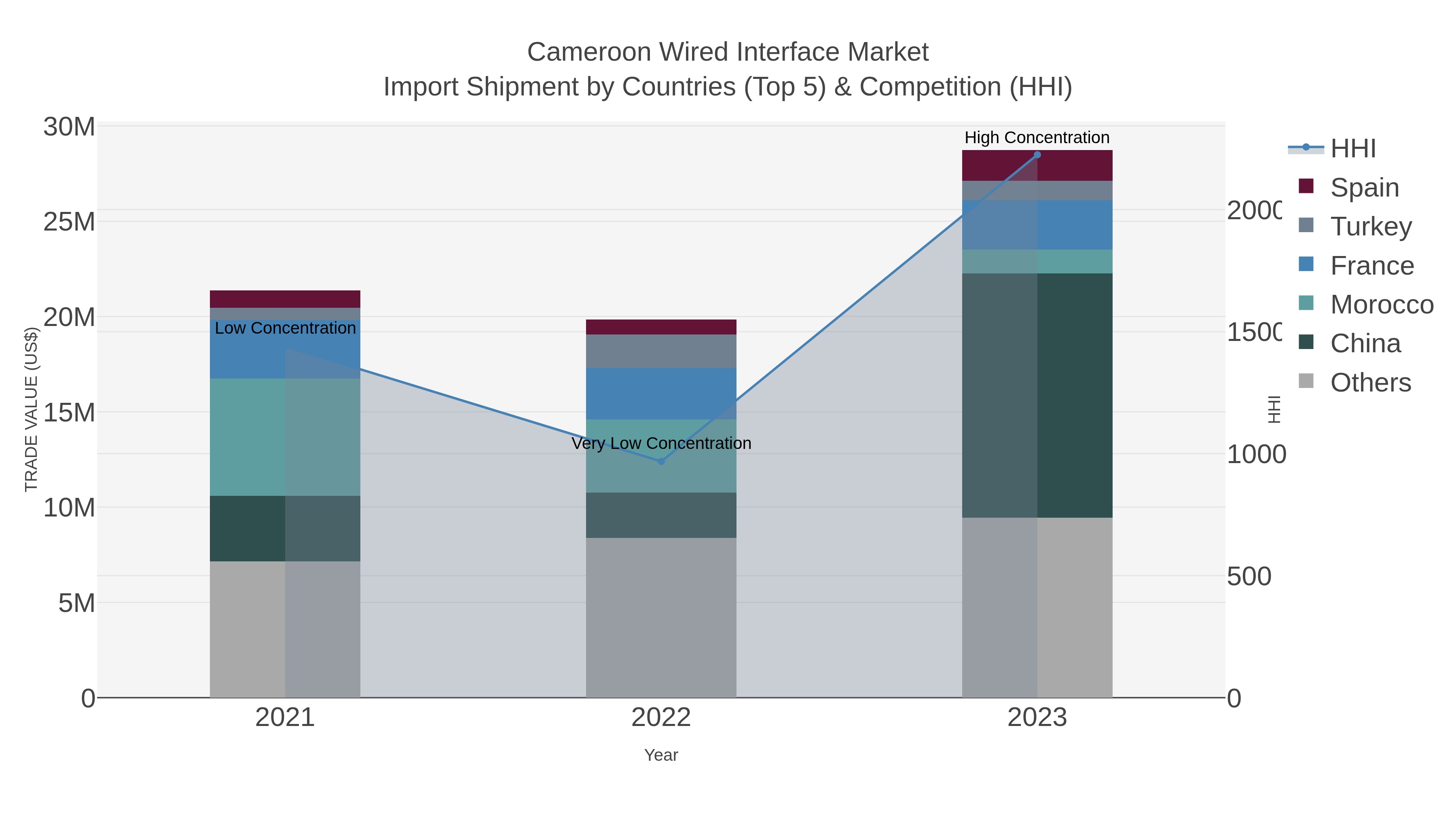 Cameroon Wired Interface Market Import Shipment by Countries (Top 5) & Competition (HHI)