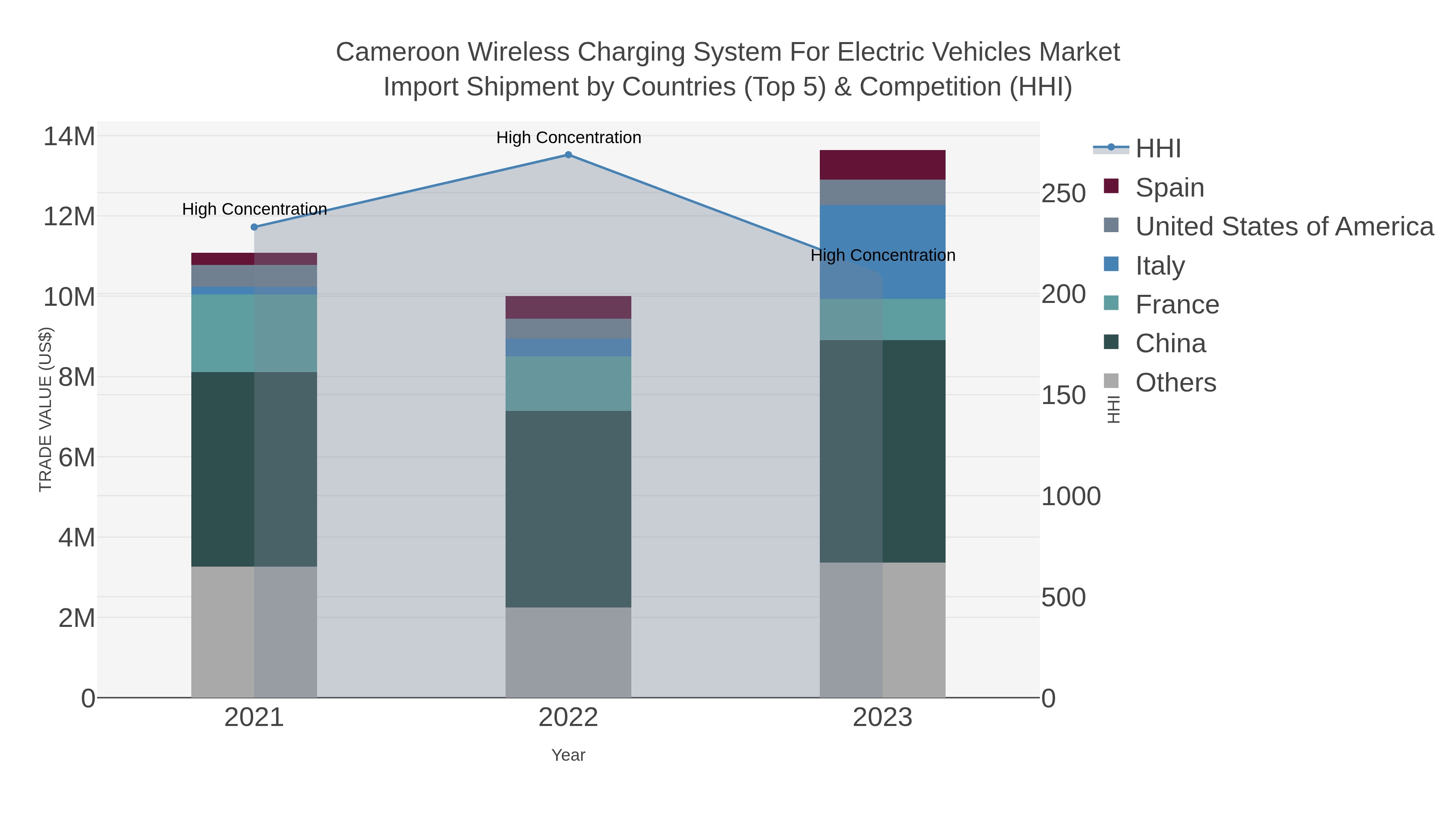 Cameroon Wireless Charging System For Electric Vehicles Market Import Shipment by Countries (Top 5) & Competition (HHI)