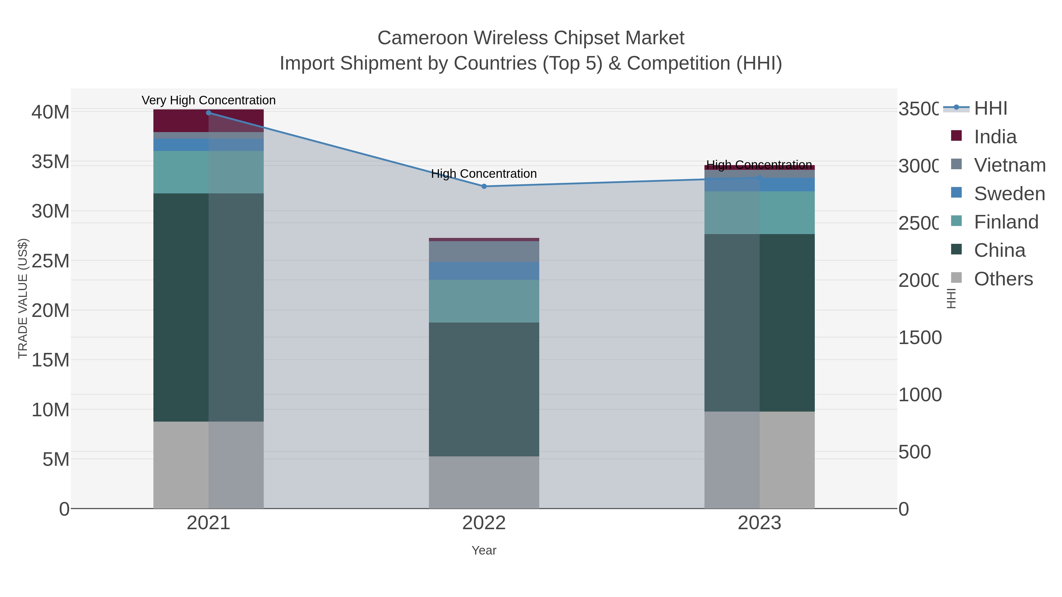 Cameroon Wireless Chipset Market Import Shipment by Countries (Top 5) & Competition (HHI)