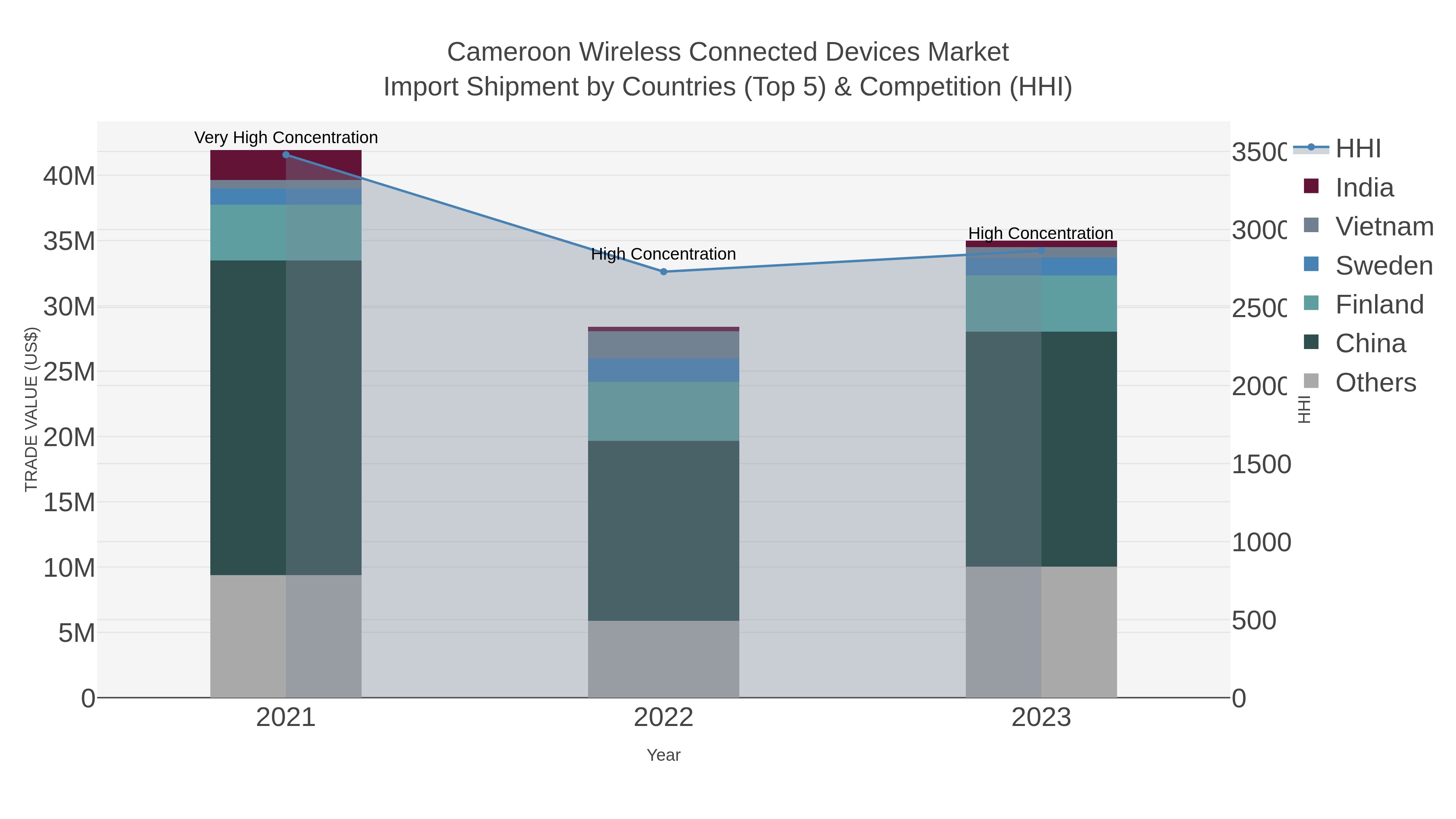 Cameroon Wireless Connected Devices Market Import Shipment by Countries (Top 5) & Competition (HHI)