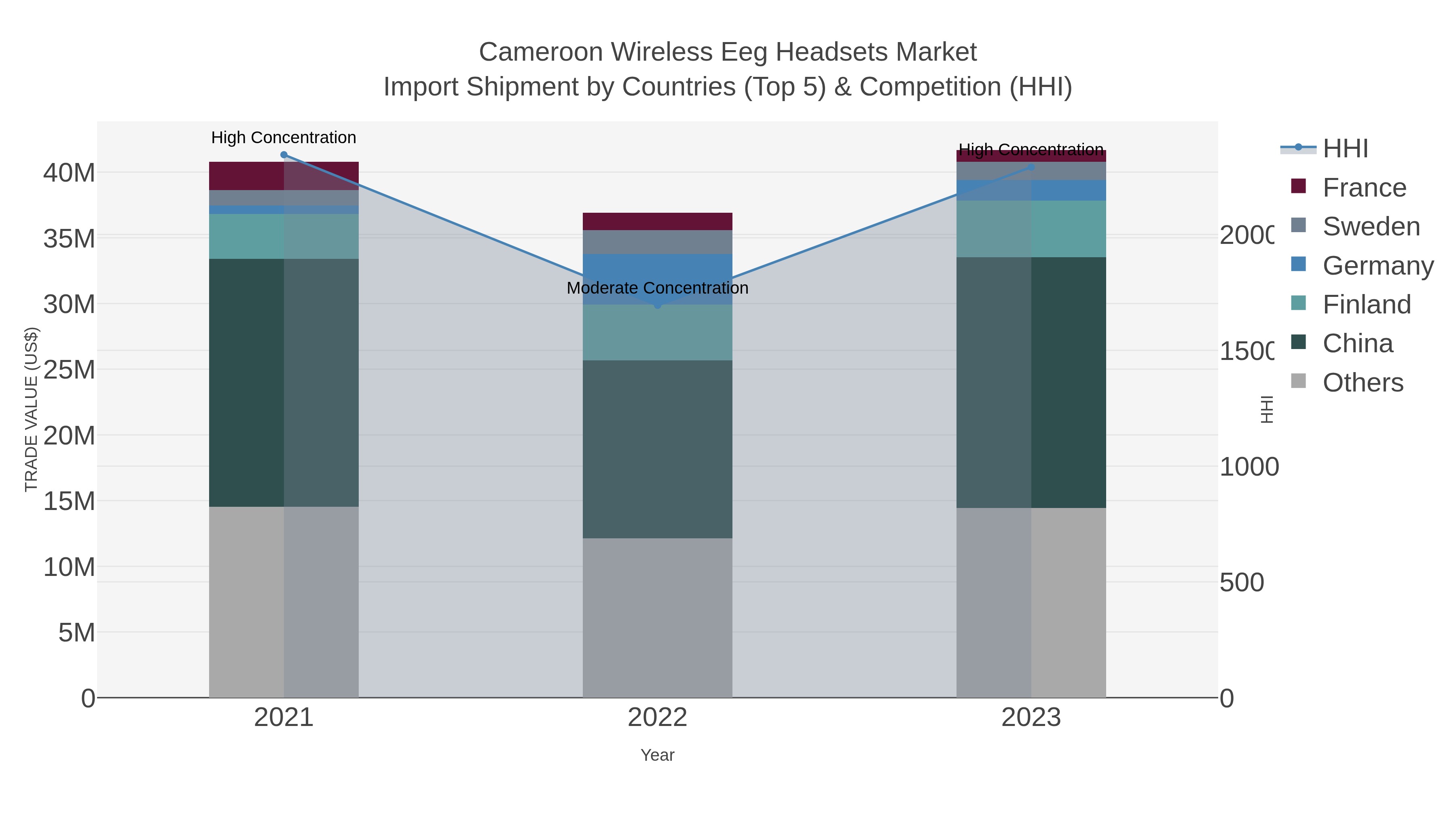 Cameroon Wireless Eeg Headsets Market Import Shipment by Countries (Top 5) & Competition (HHI)