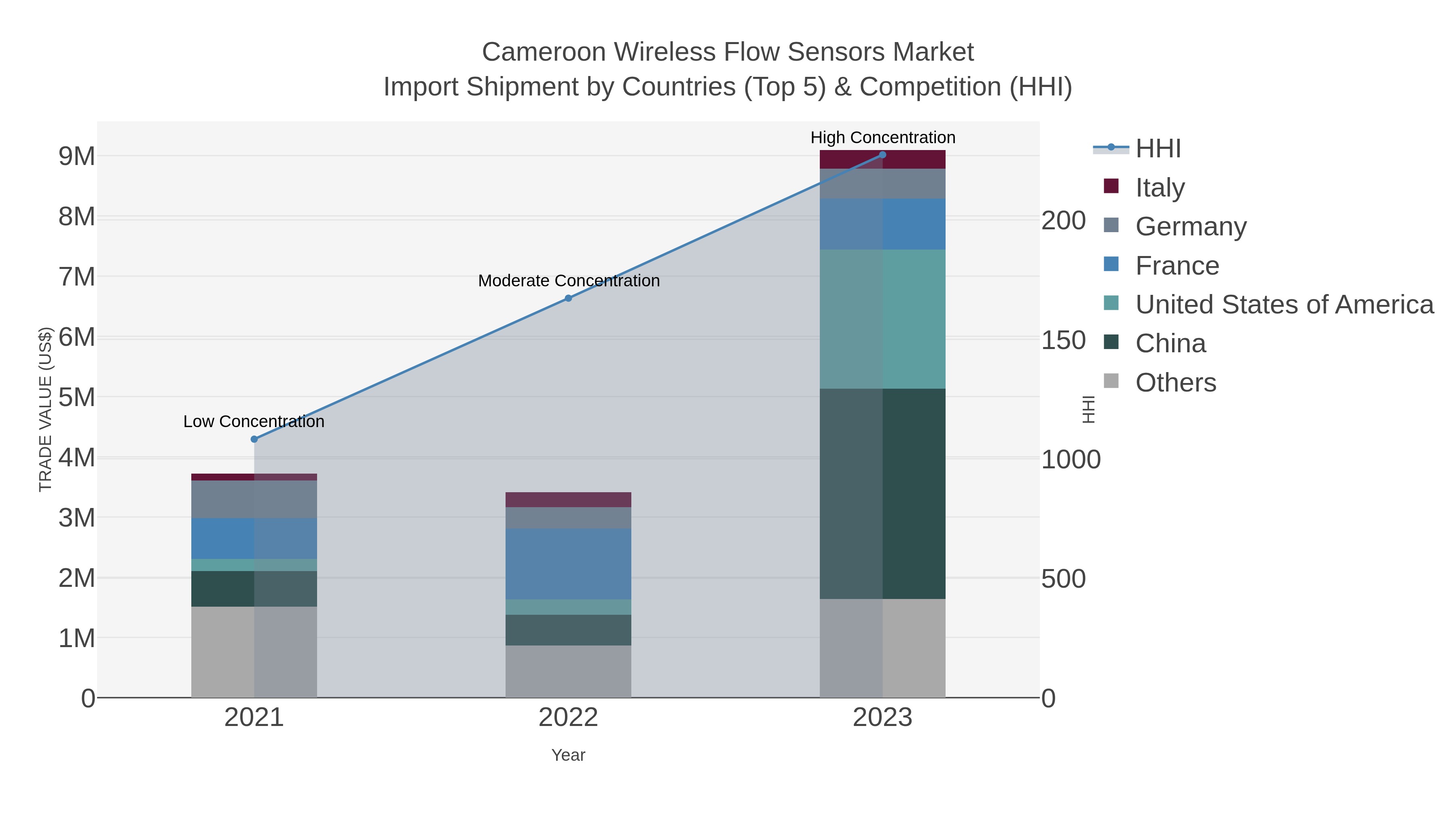 Cameroon Wireless Flow Sensors Market Import Shipment by Countries (Top 5) & Competition (HHI)
