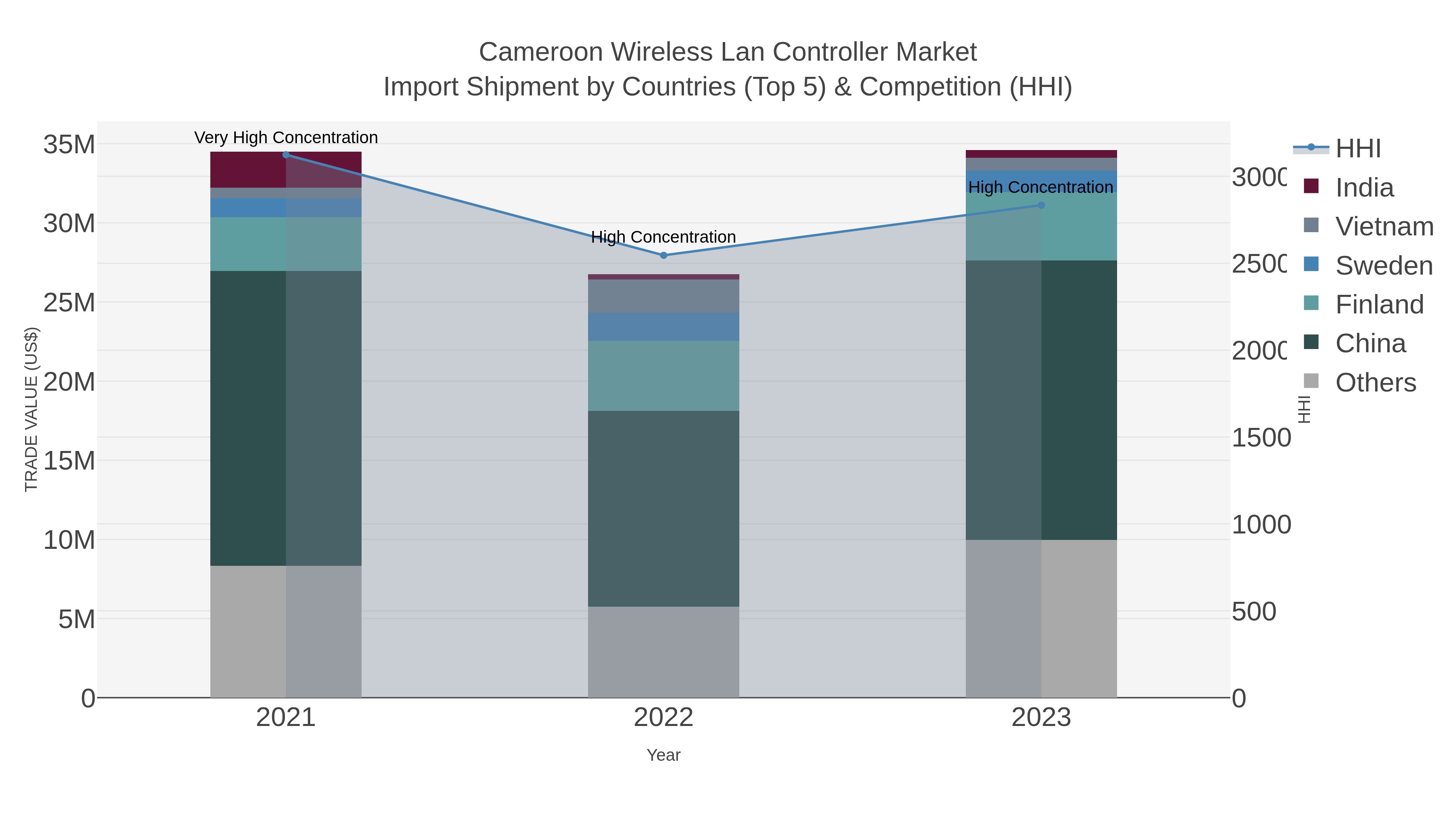 Cameroon Wireless Lan Controller Market Import Shipment by Countries (Top 5) & Competition (HHI)