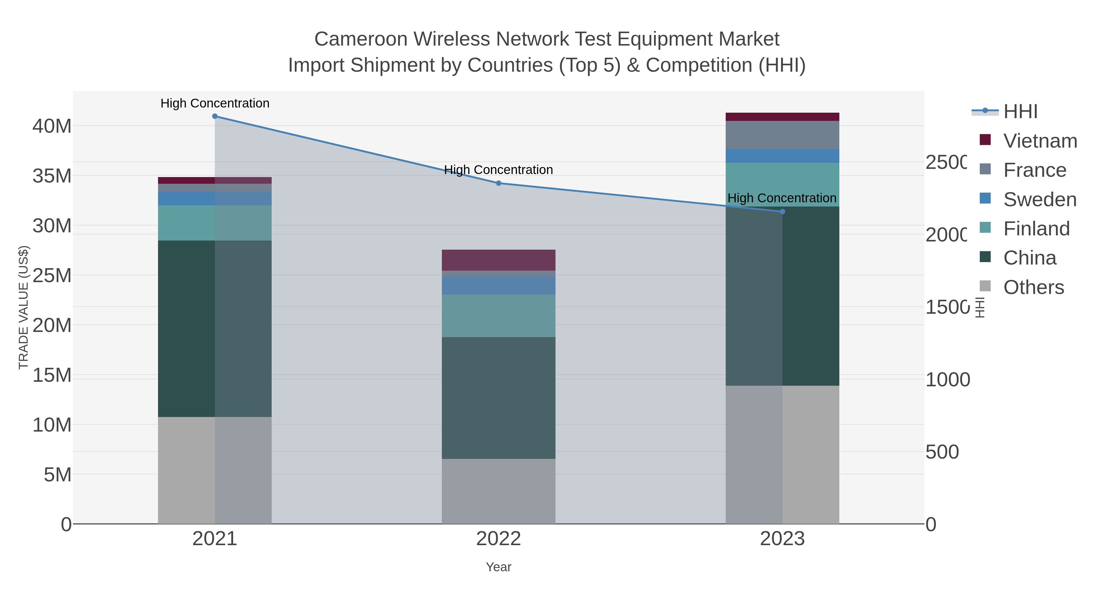 Cameroon Wireless Network Test Equipment Market Import Shipment by Countries (Top 5) & Competition (HHI)