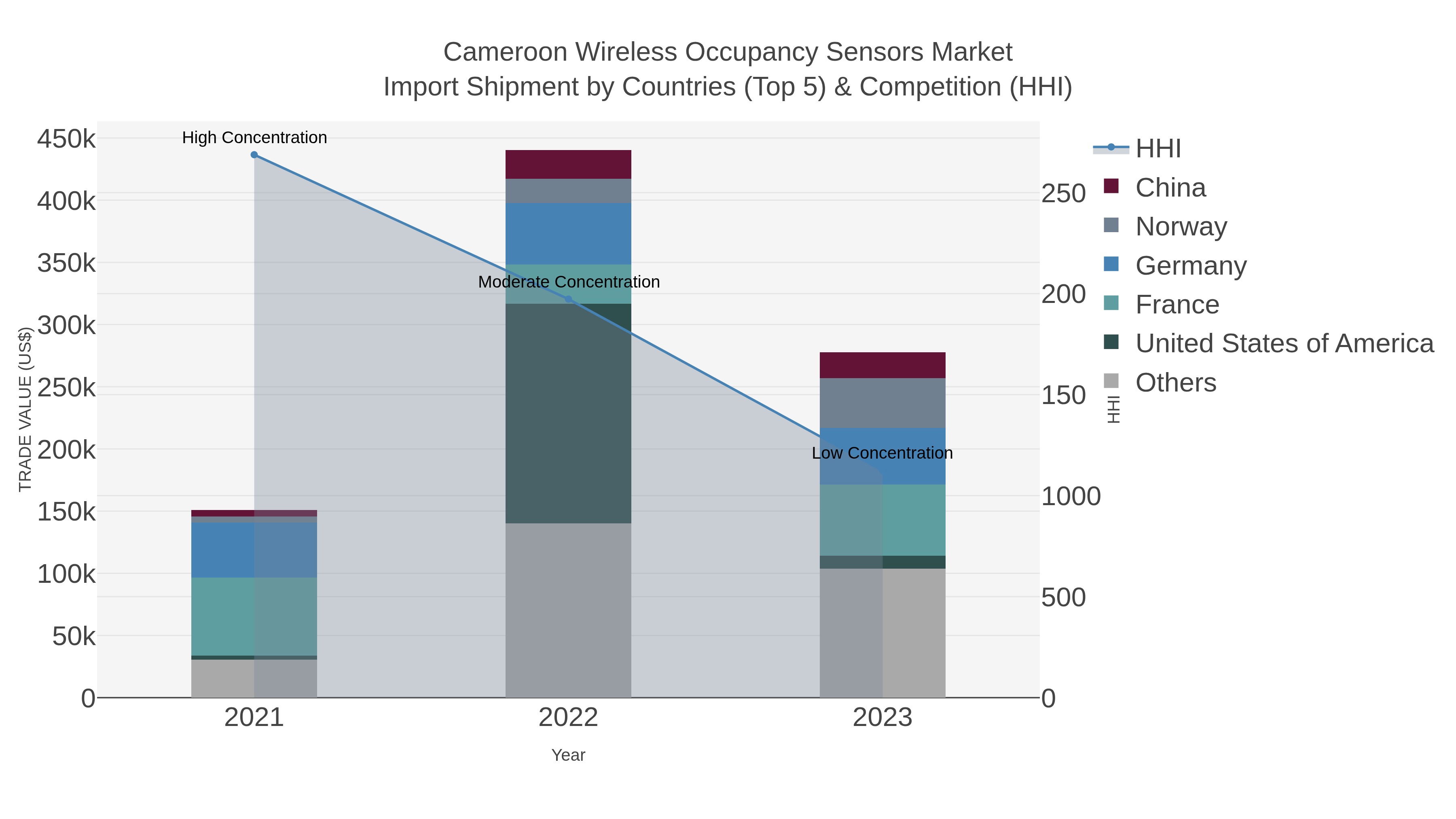 Cameroon Wireless Occupancy Sensors Market Import Shipment by Countries (Top 5) & Competition (HHI)