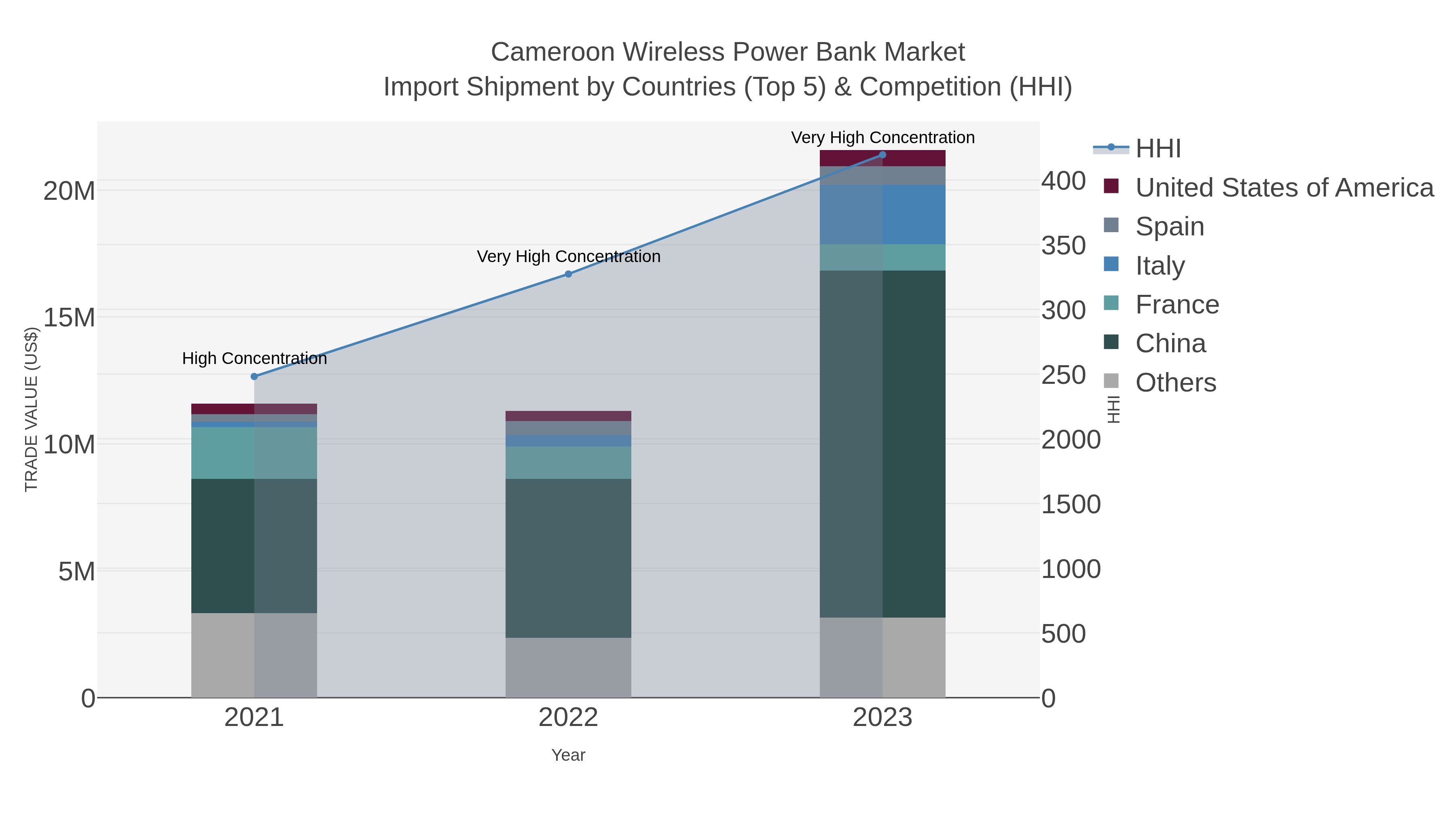 Cameroon Wireless Power Bank Market Import Shipment by Countries (Top 5) & Competition (HHI)