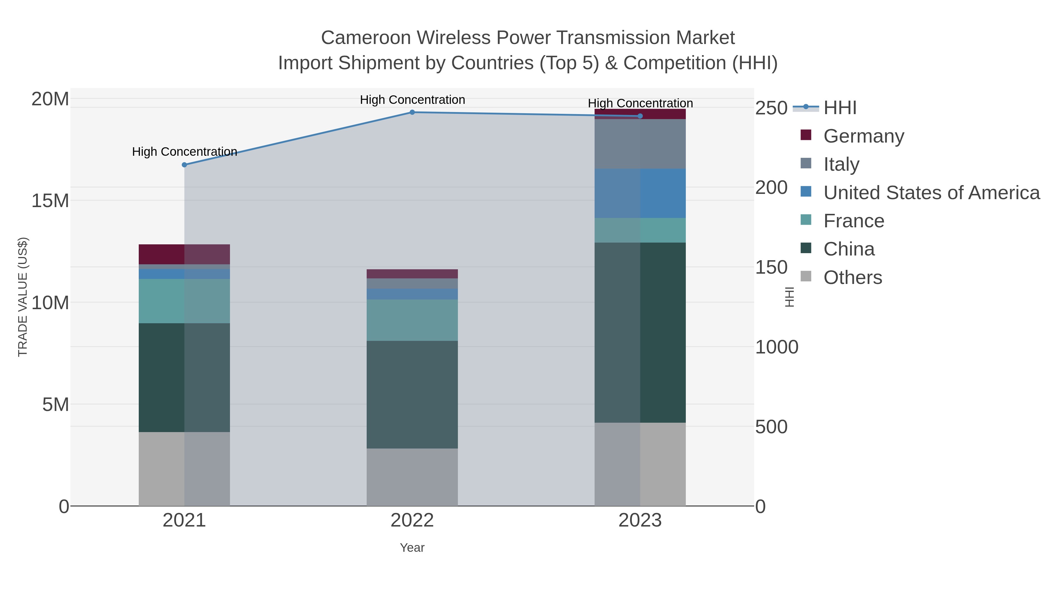 Cameroon Wireless Power Transmission Market Import Shipment by Countries (Top 5) & Competition (HHI)