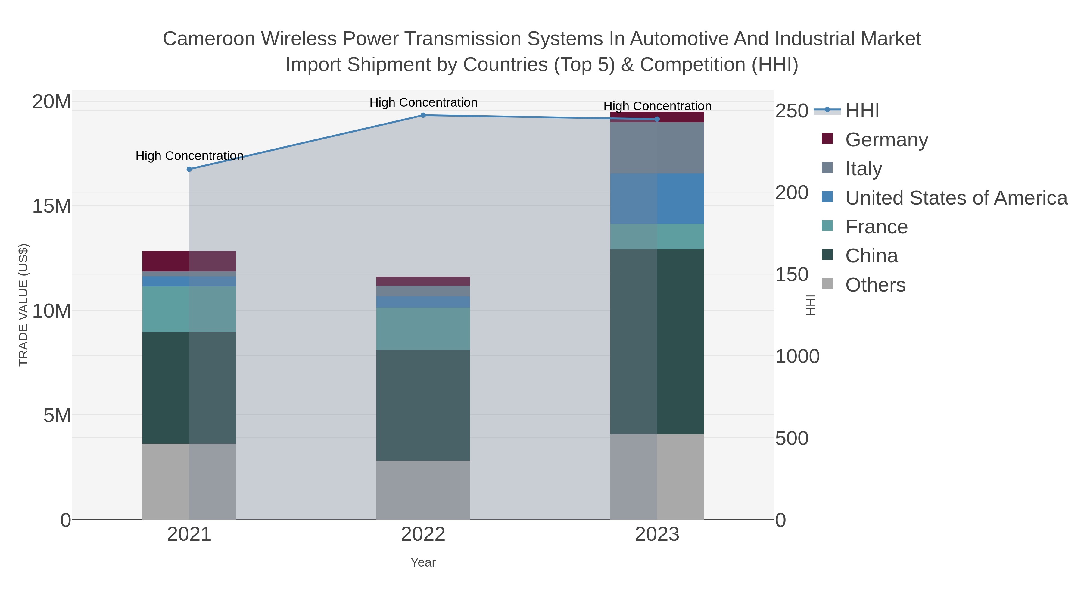 Cameroon Wireless Power Transmission Systems In Automotive And Industrial Market Import Shipment by Countries (Top 5) & Competition (HHI)