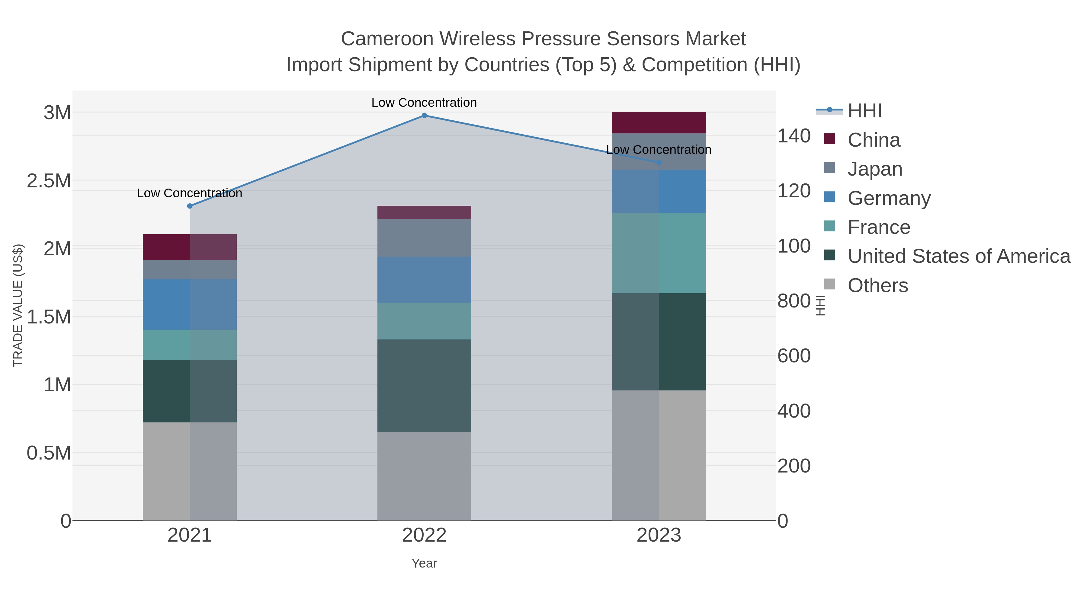 Cameroon Wireless Pressure Sensors Market Import Shipment by Countries (Top 5) & Competition (HHI)
