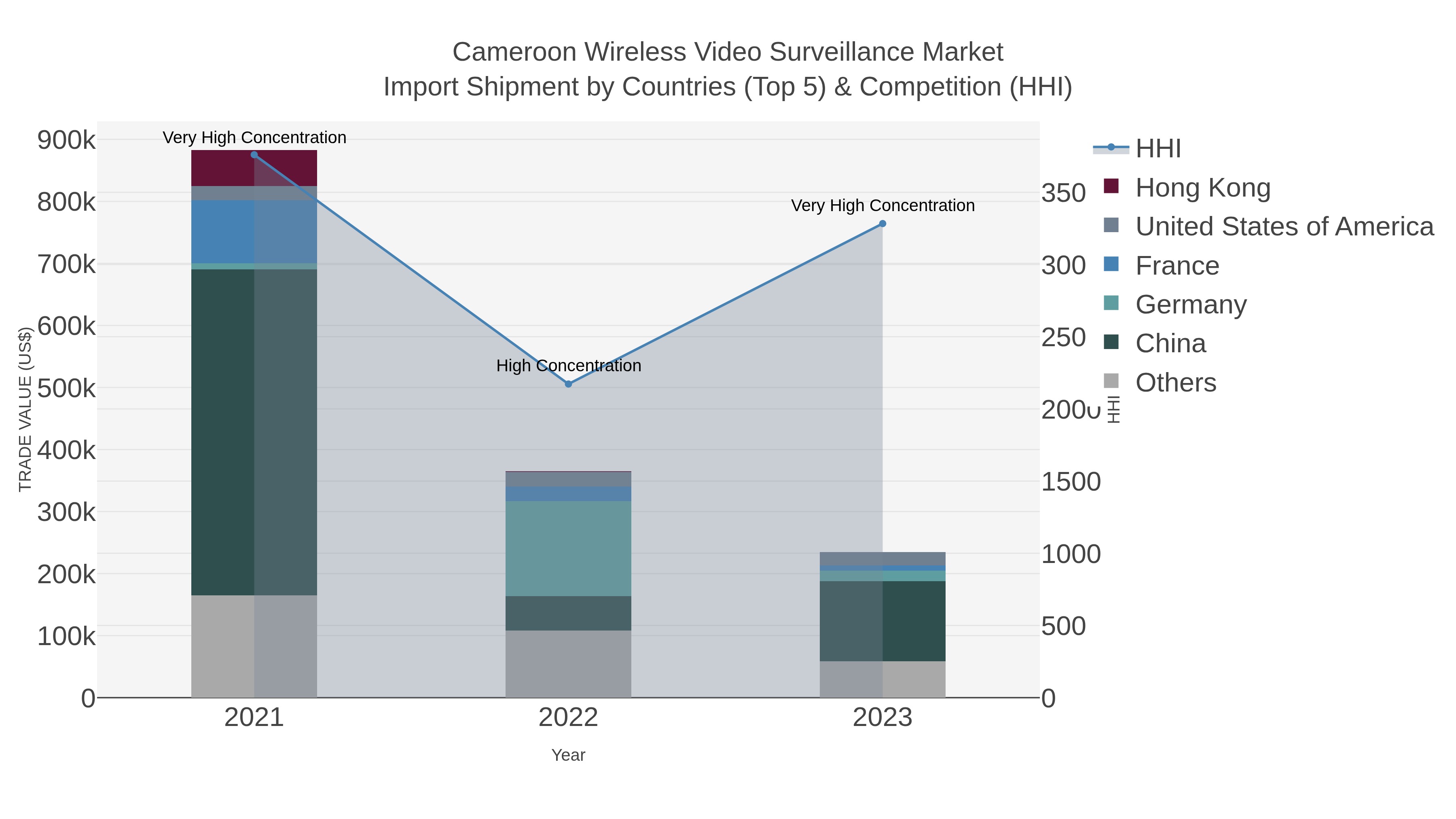 Cameroon Wireless Video Surveillance Market Import Shipment by Countries (Top 5) & Competition (HHI)