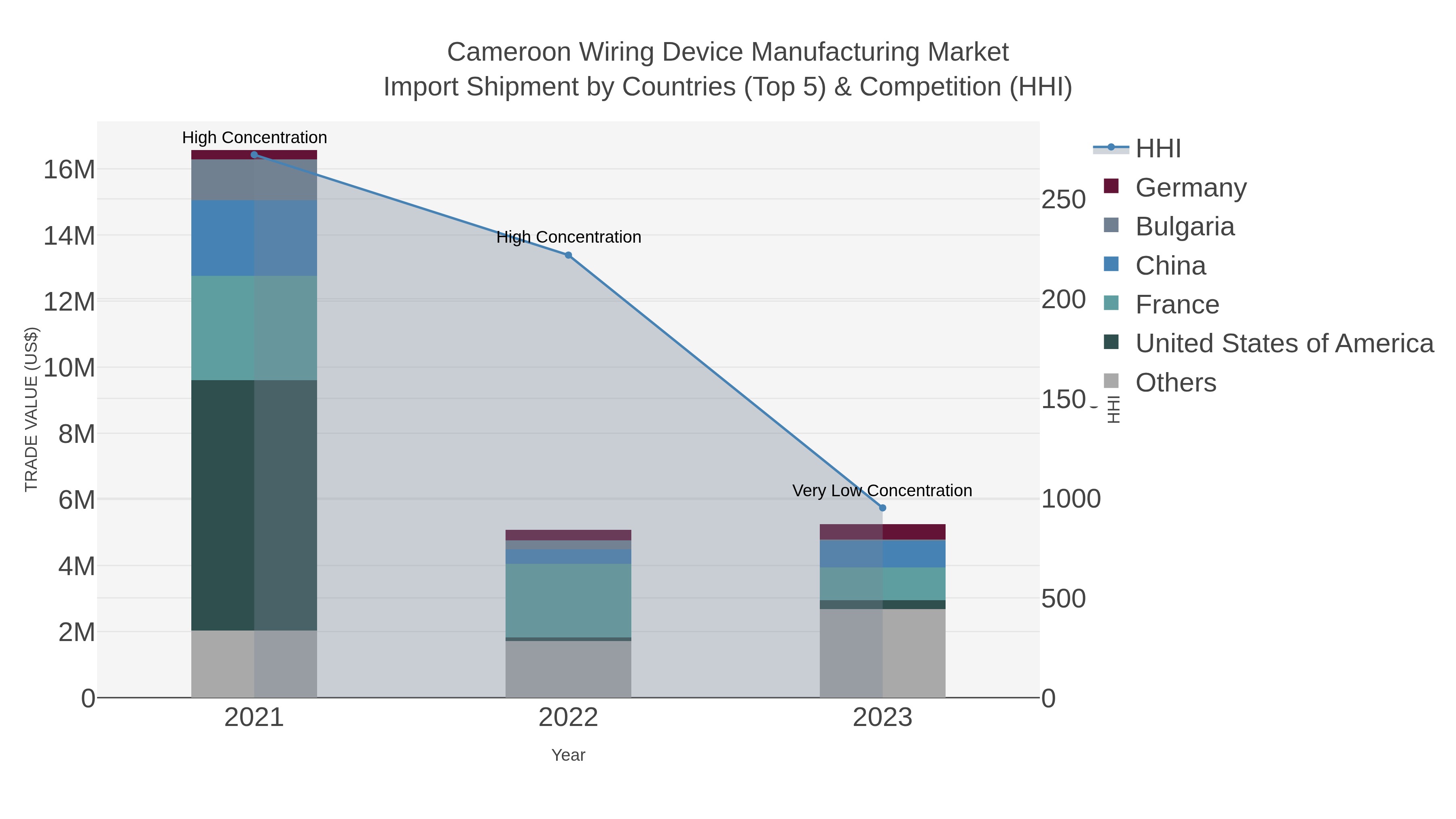 Cameroon Wiring Device Manufacturing Market Import Shipment by Countries (Top 5) & Competition (HHI)