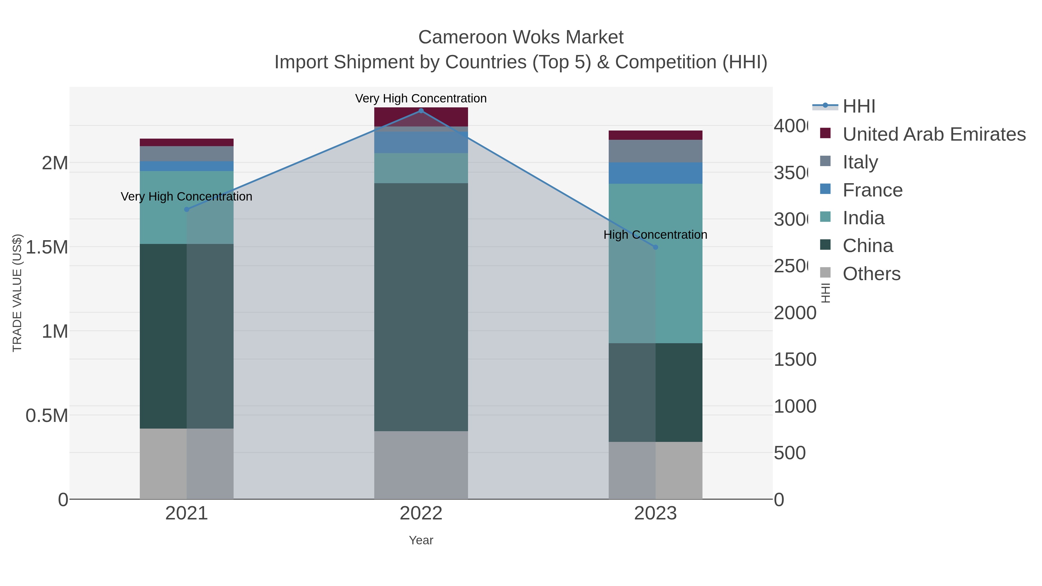 Cameroon Woks Market Import Shipment by Countries (Top 5) & Competition (HHI)