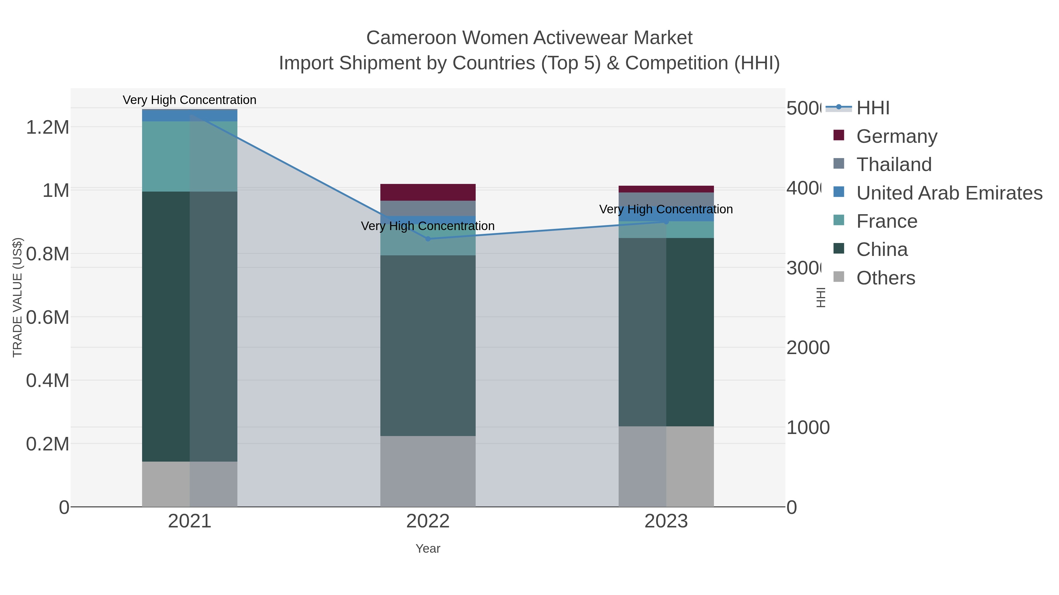 Cameroon Women Activewear Market Import Shipment by Countries (Top 5) & Competition (HHI)