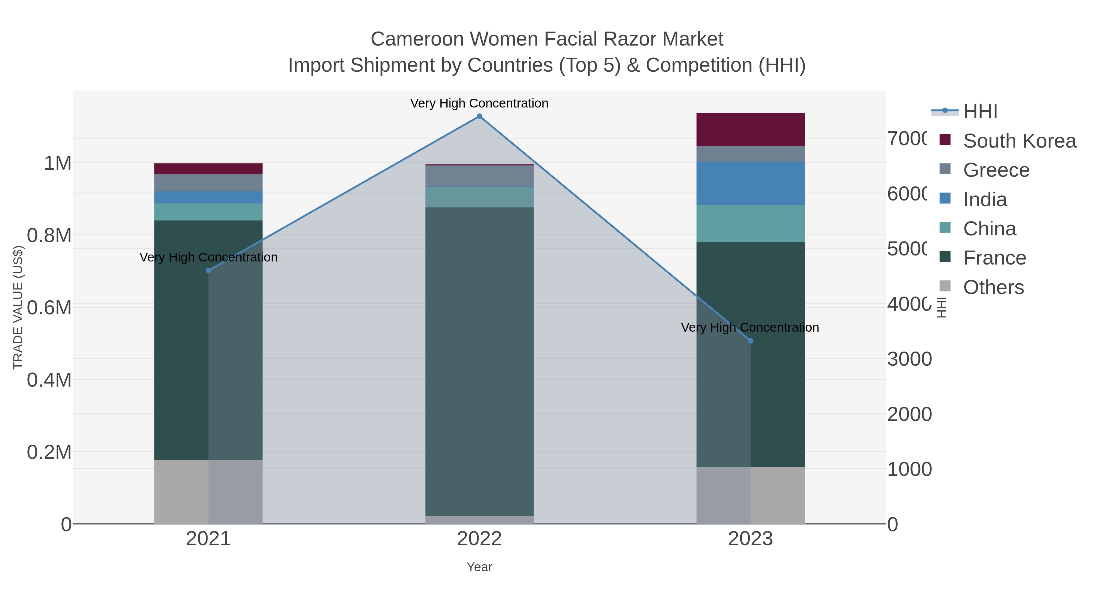 Cameroon Women Facial Razor Market Import Shipment by Countries (Top 5) & Competition (HHI)