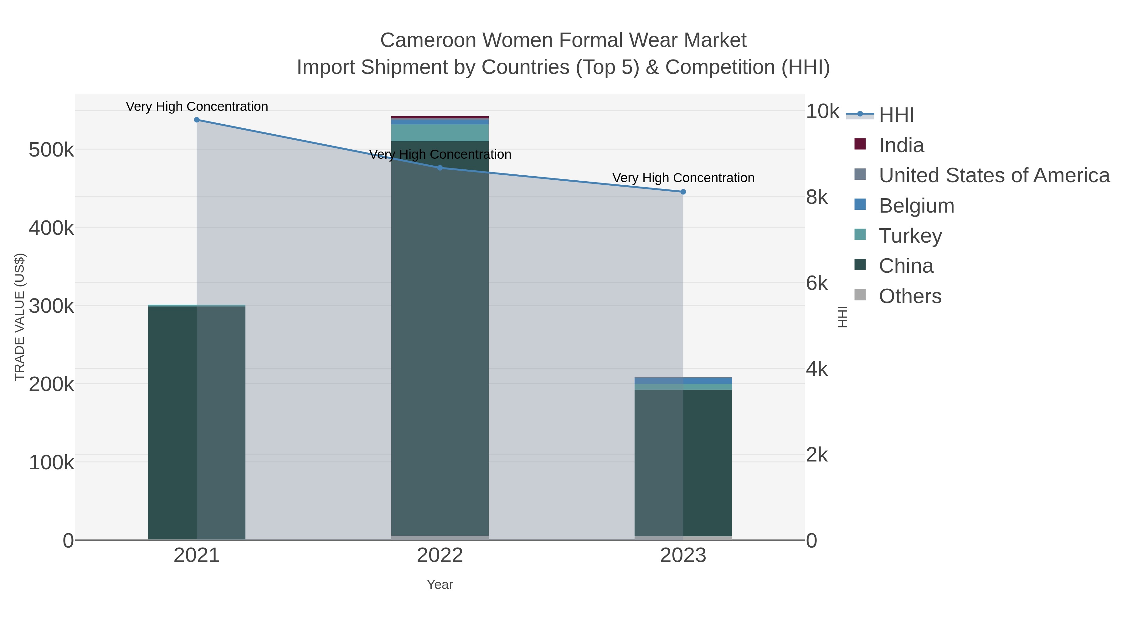 Cameroon Women Formal Wear Market Import Shipment by Countries (Top 5) & Competition (HHI)