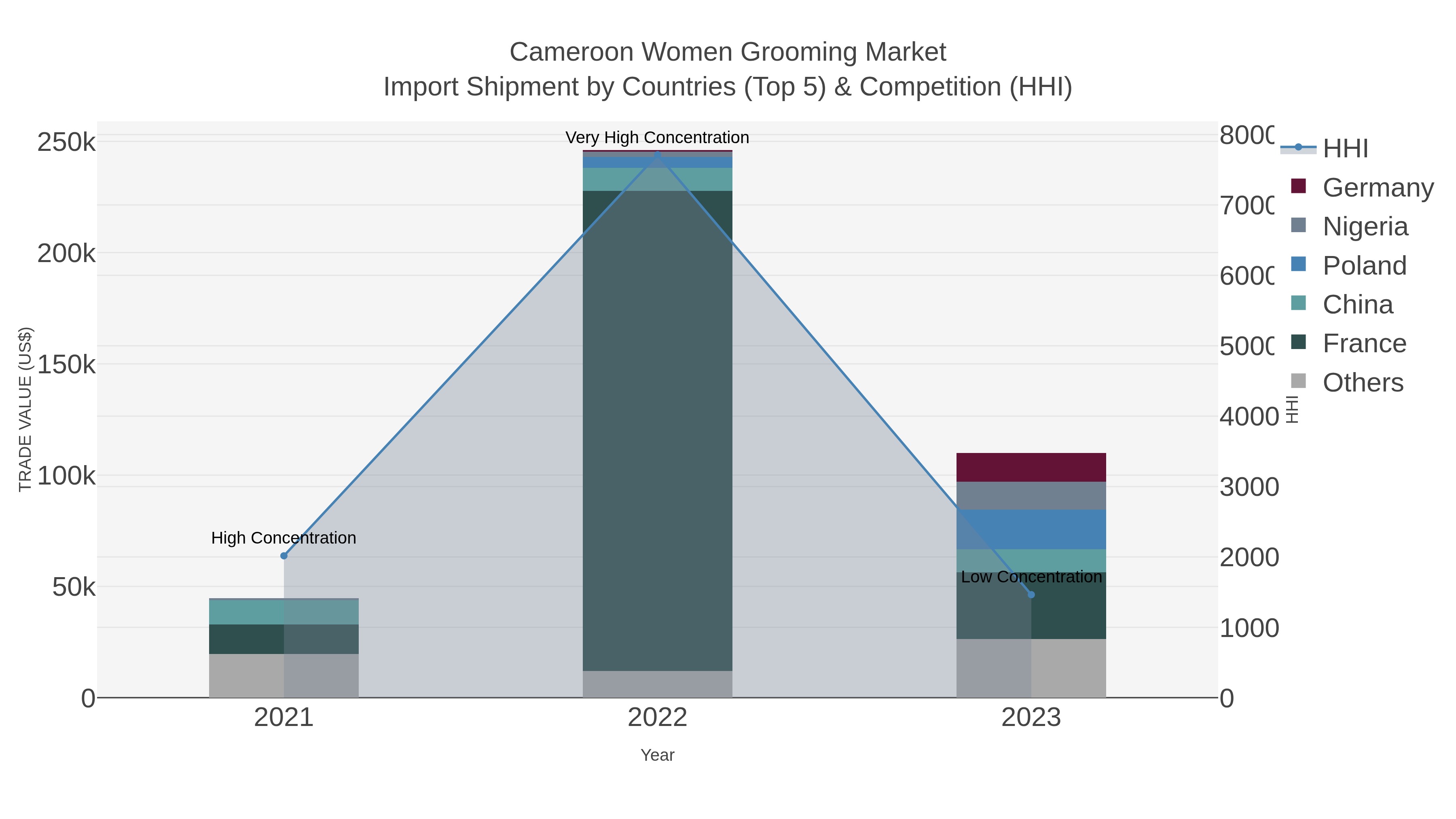 Cameroon Women Grooming Market Import Shipment by Countries (Top 5) & Competition (HHI)