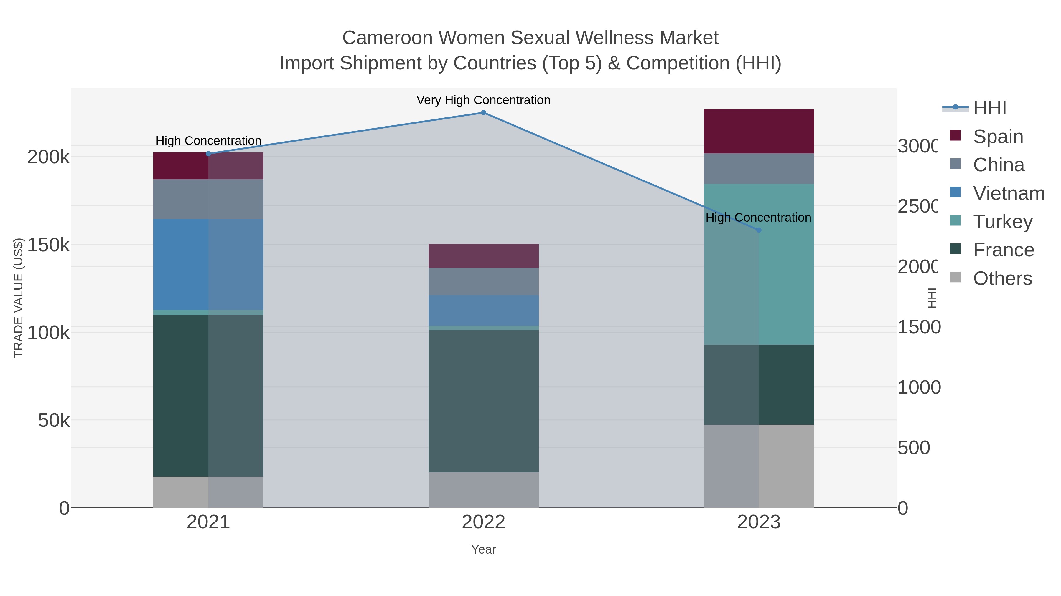 Cameroon Women Sexual Wellness Market Import Shipment by Countries (Top 5) & Competition (HHI)