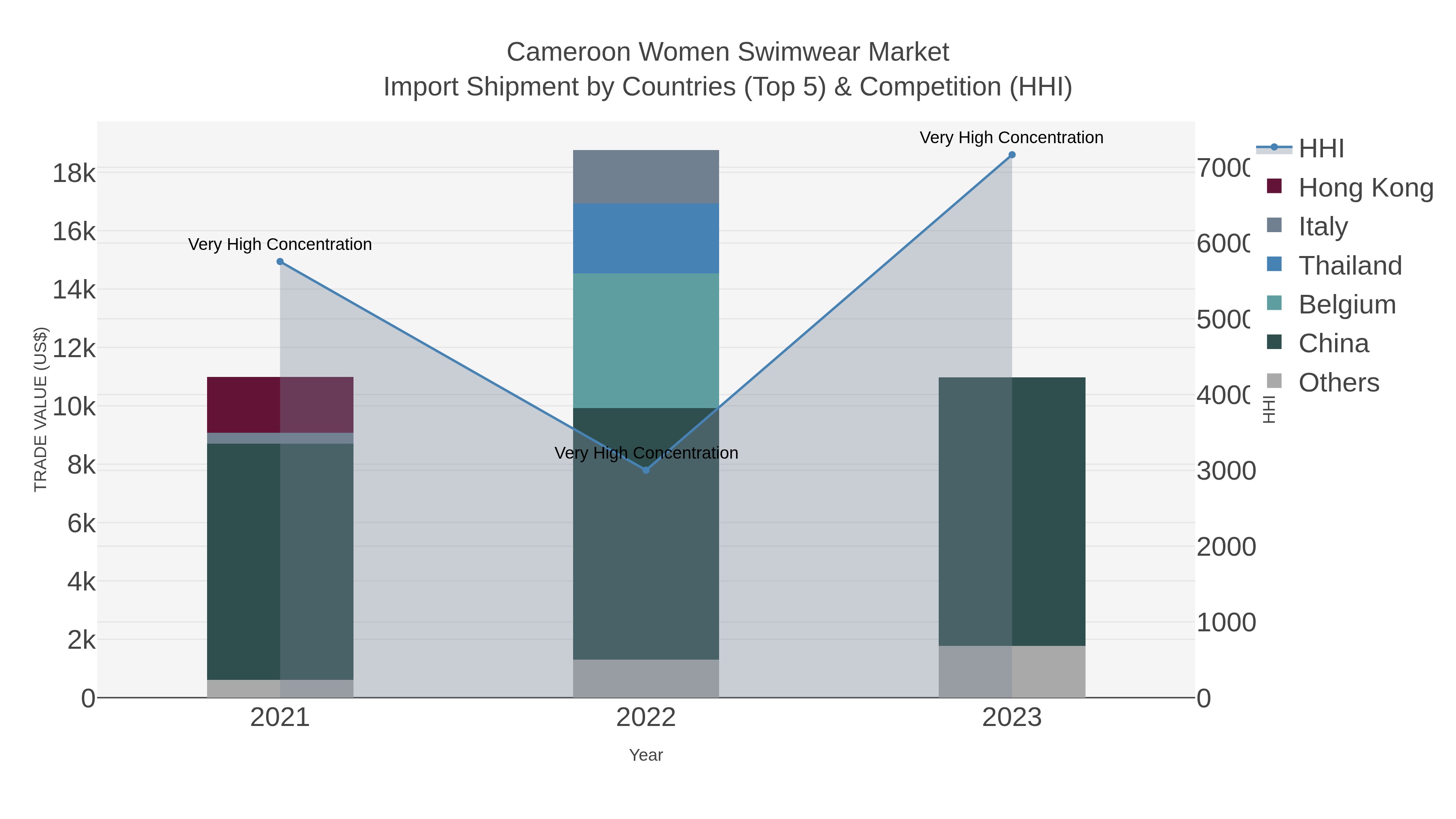Cameroon Women Swimwear Market Import Shipment by Countries (Top 5) & Competition (HHI)
