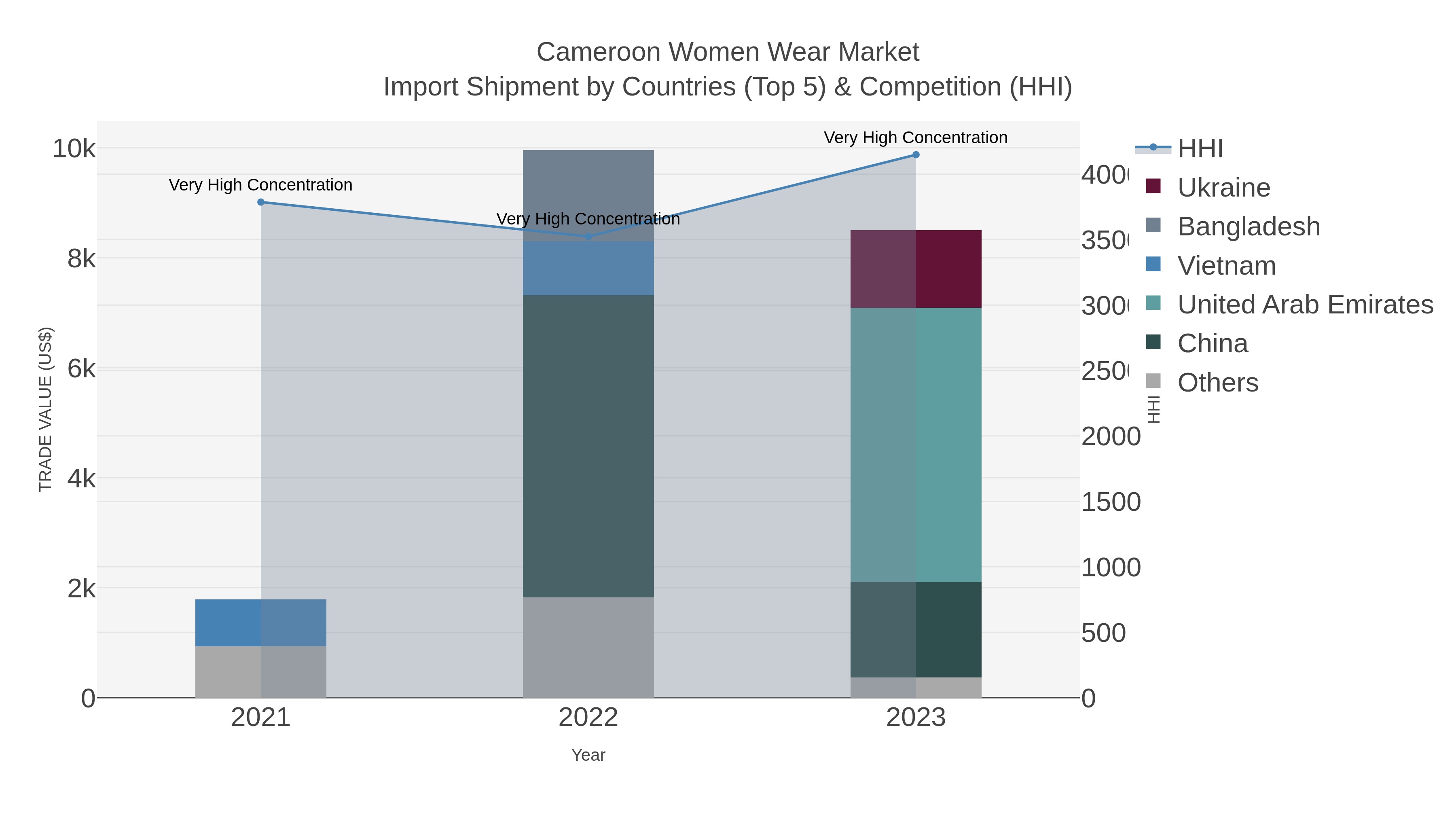 Cameroon Women Wear Market Import Shipment by Countries (Top 5) & Competition (HHI)