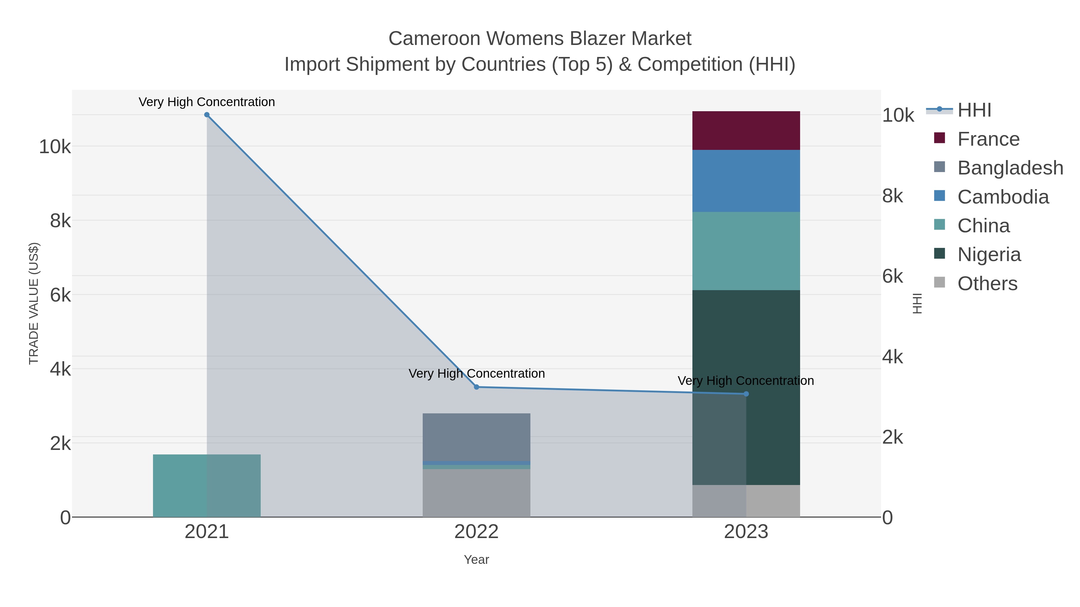 Cameroon Womens Blazer Market Import Shipment by Countries (Top 5) & Competition (HHI)