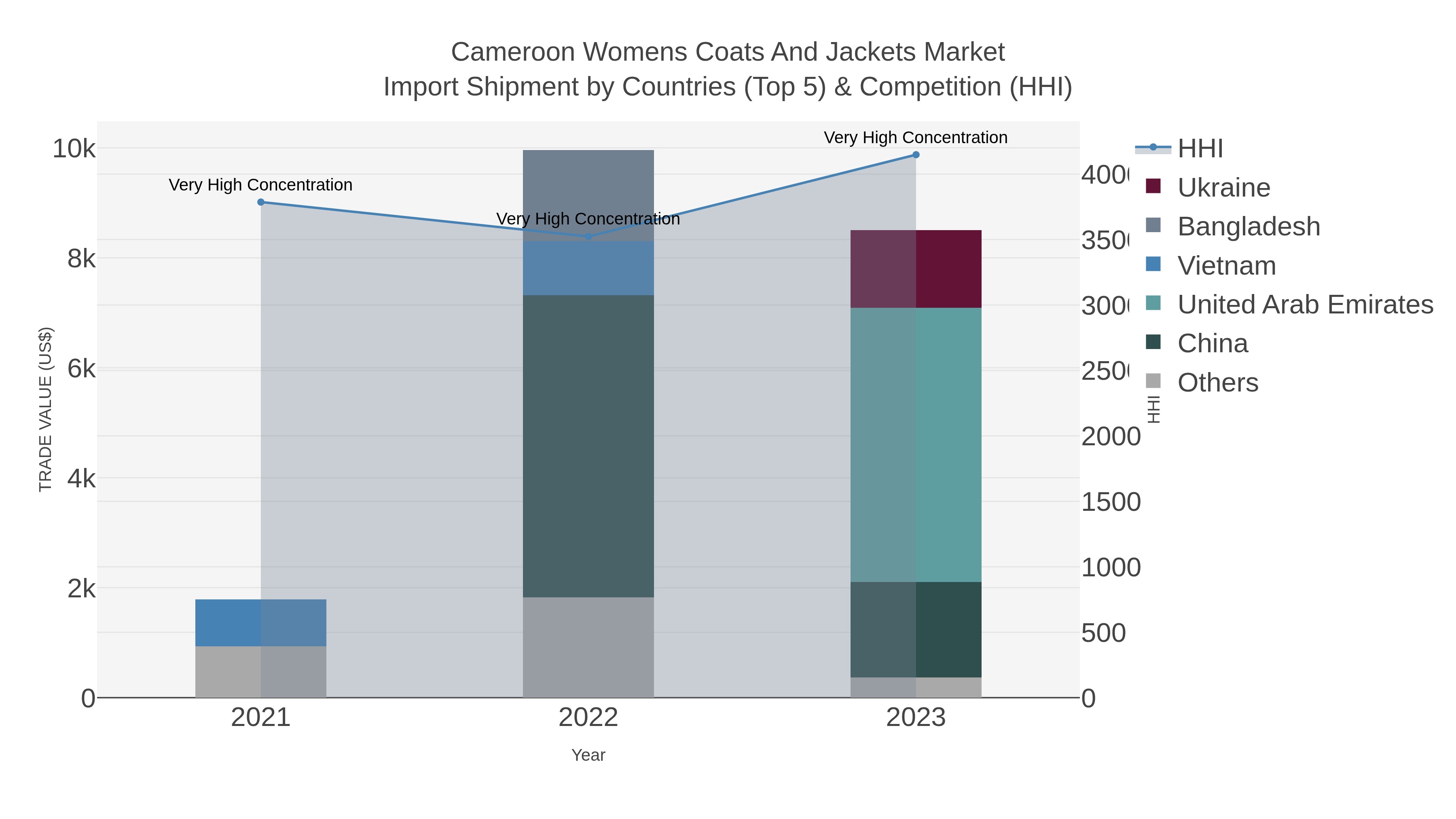 Cameroon Womens Coats And Jackets Market Import Shipment by Countries (Top 5) & Competition (HHI)