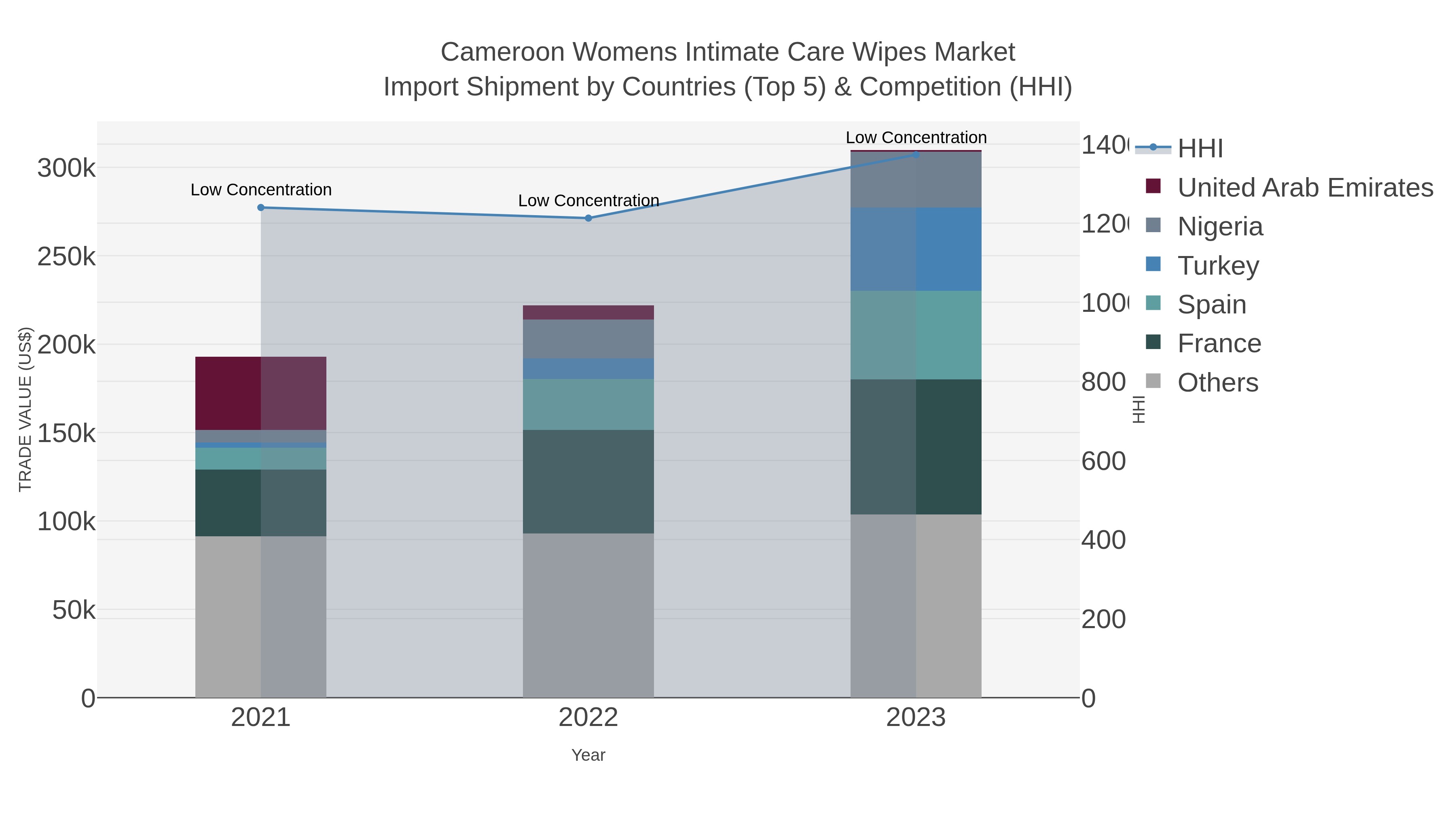 Cameroon Womens Intimate Care Wipes Market Import Shipment by Countries (Top 5) & Competition (HHI)