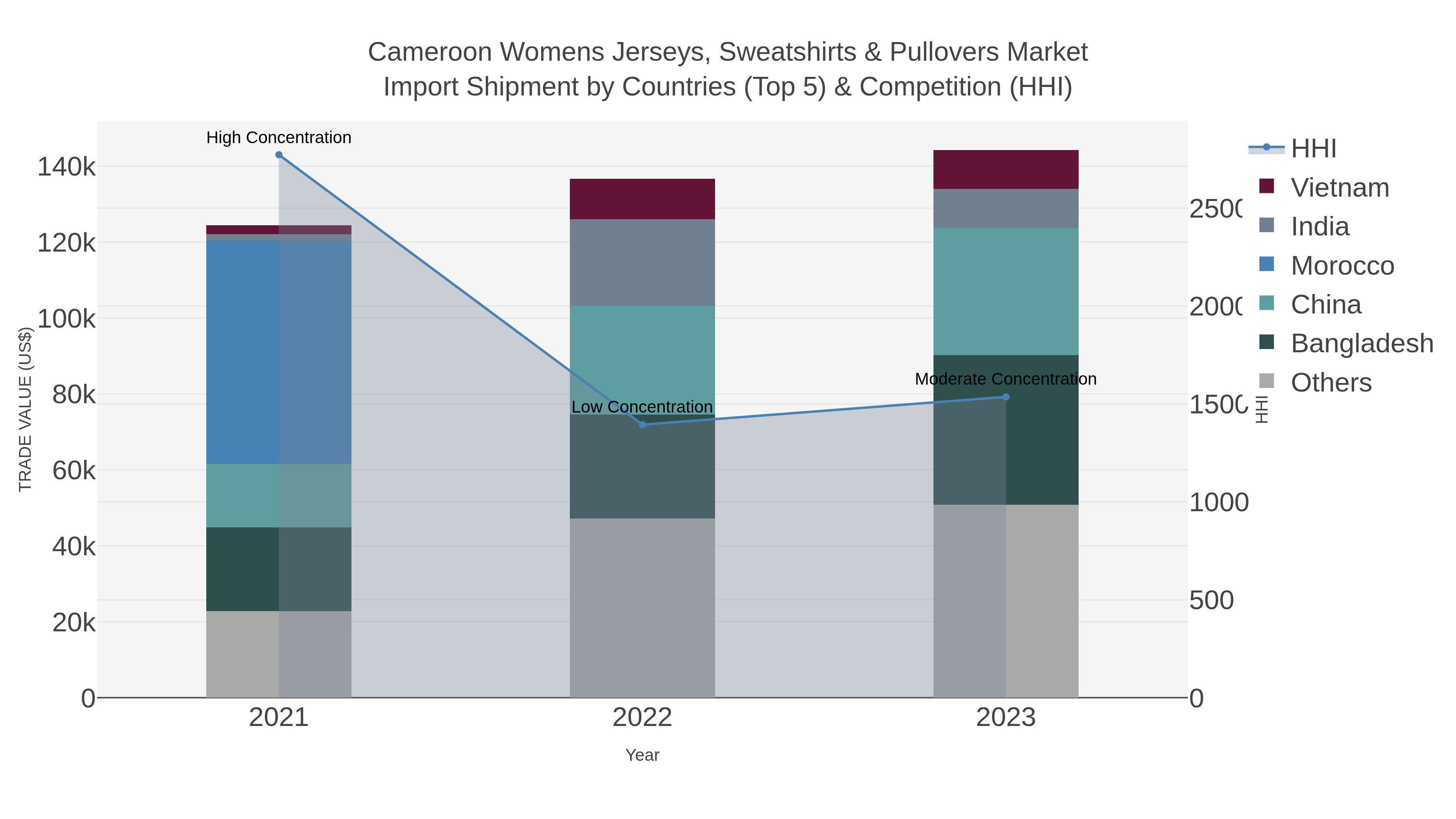 Cameroon Womens Jerseys, Sweatshirts & Pullovers Market Import Shipment by Countries (Top 5) & Competition (HHI)