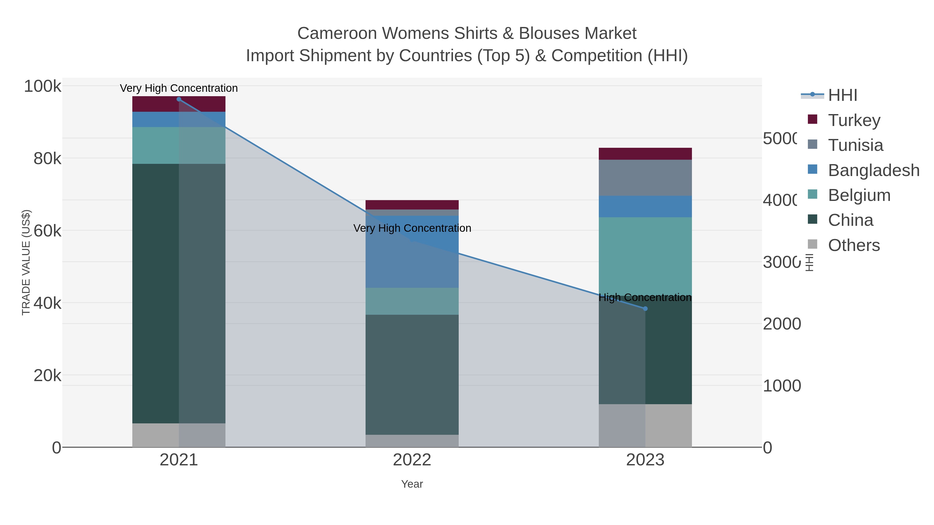 Cameroon Womens Shirts & Blouses Market Import Shipment by Countries (Top 5) & Competition (HHI)