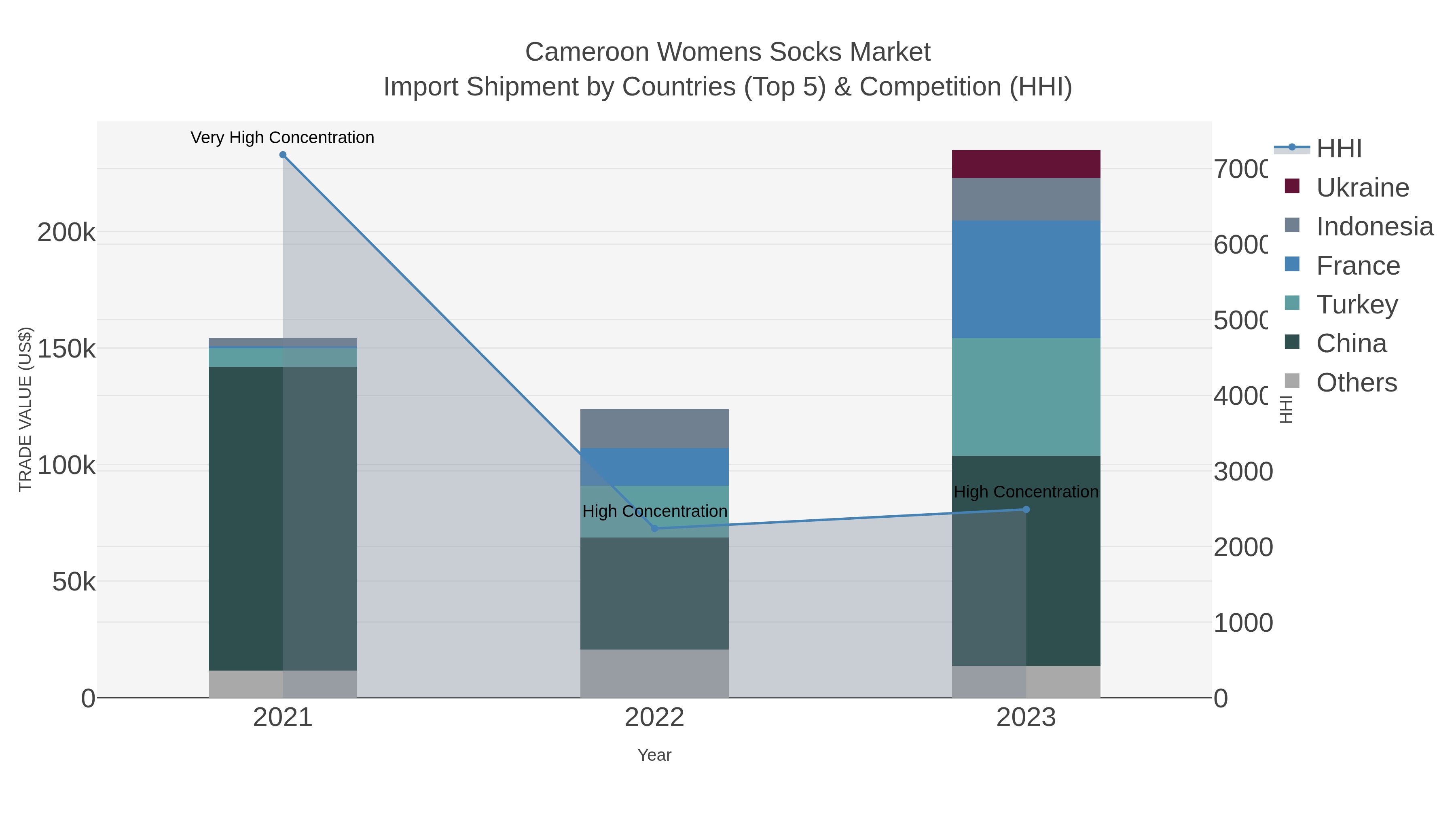 Cameroon Womens Socks Market Import Shipment by Countries (Top 5) & Competition (HHI)