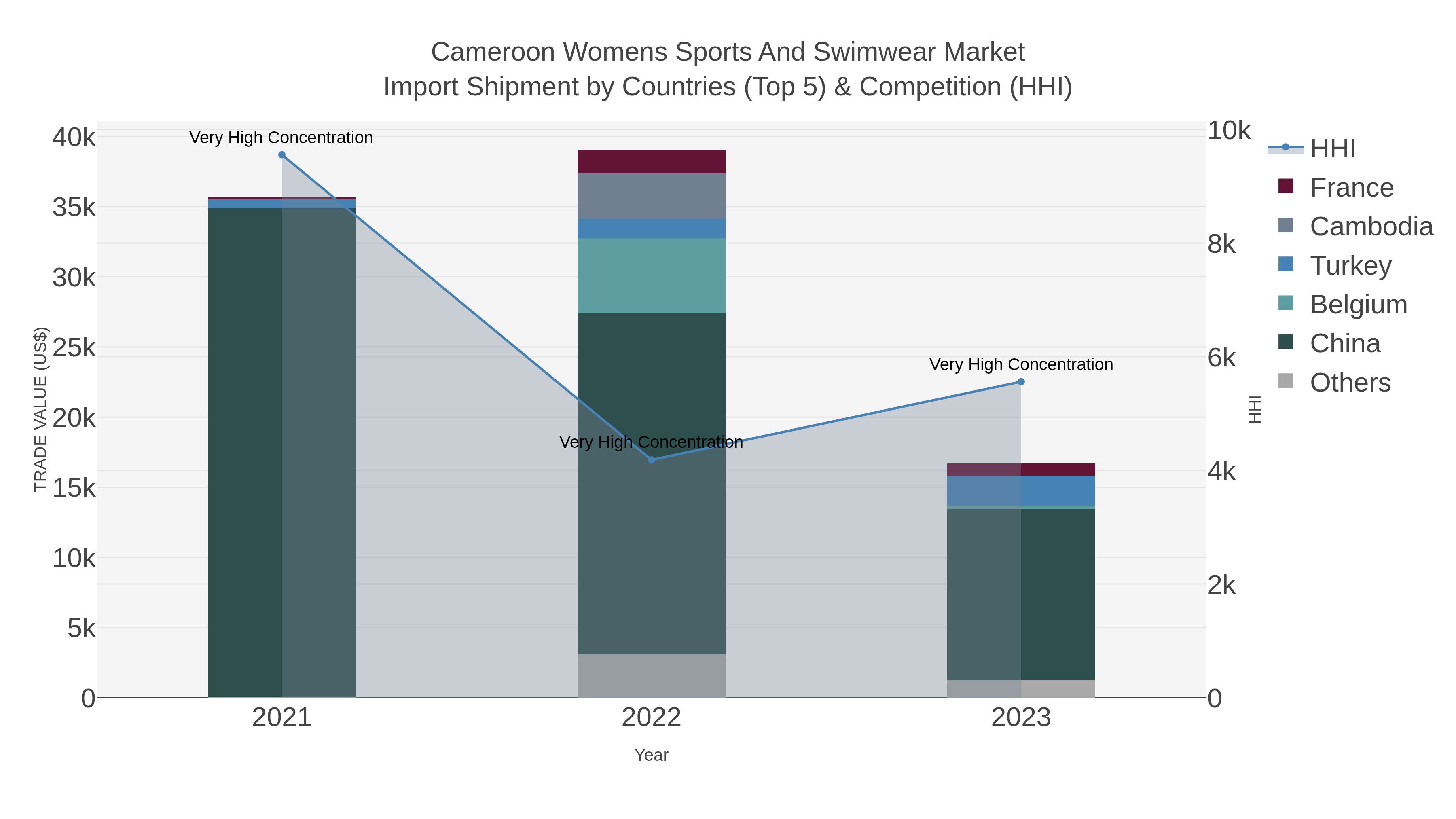 Cameroon Womens Sports And Swimwear Market Import Shipment by Countries (Top 5) & Competition (HHI)