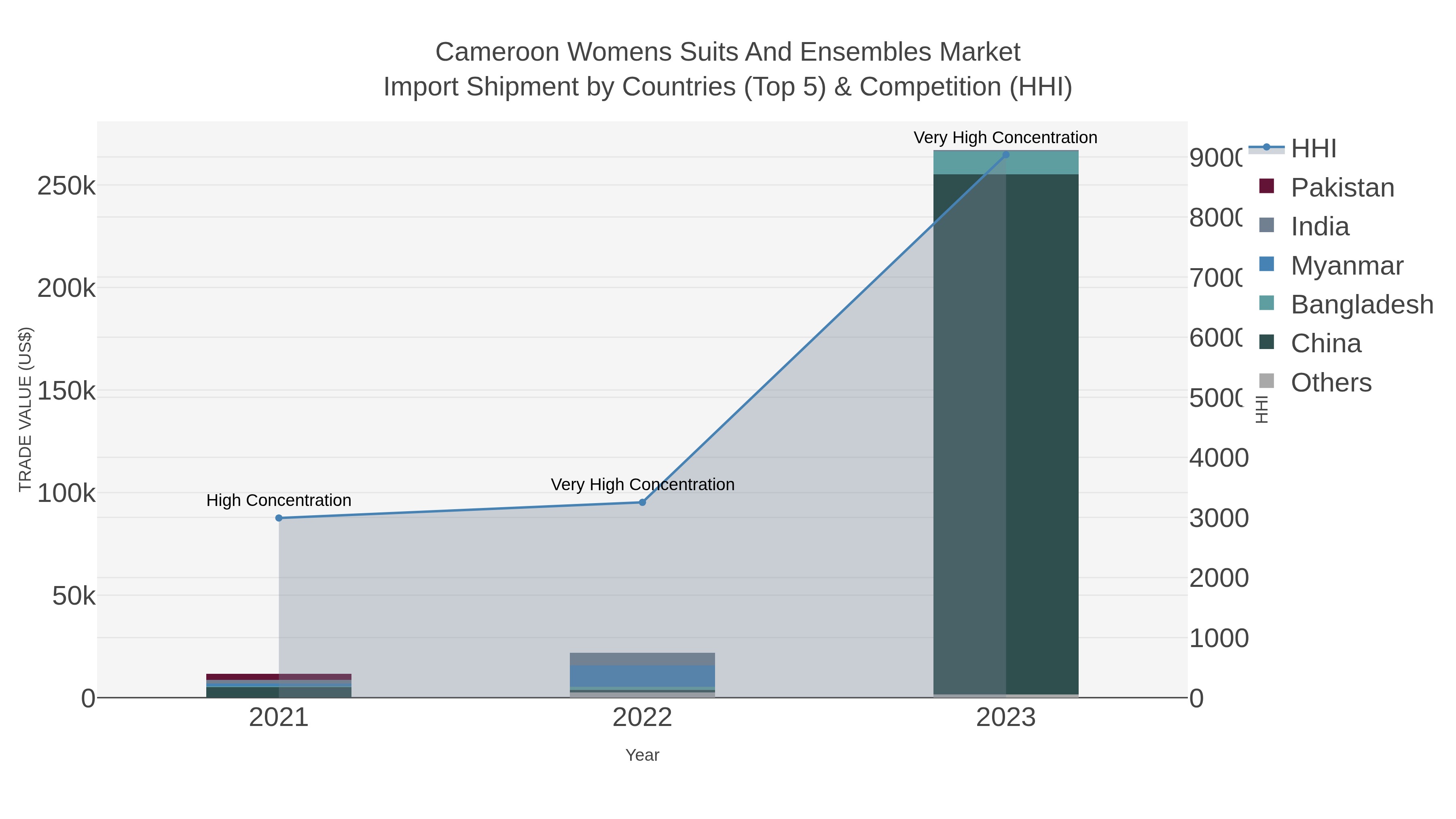 Cameroon Womens Suits And Ensembles Market Import Shipment by Countries (Top 5) & Competition (HHI)