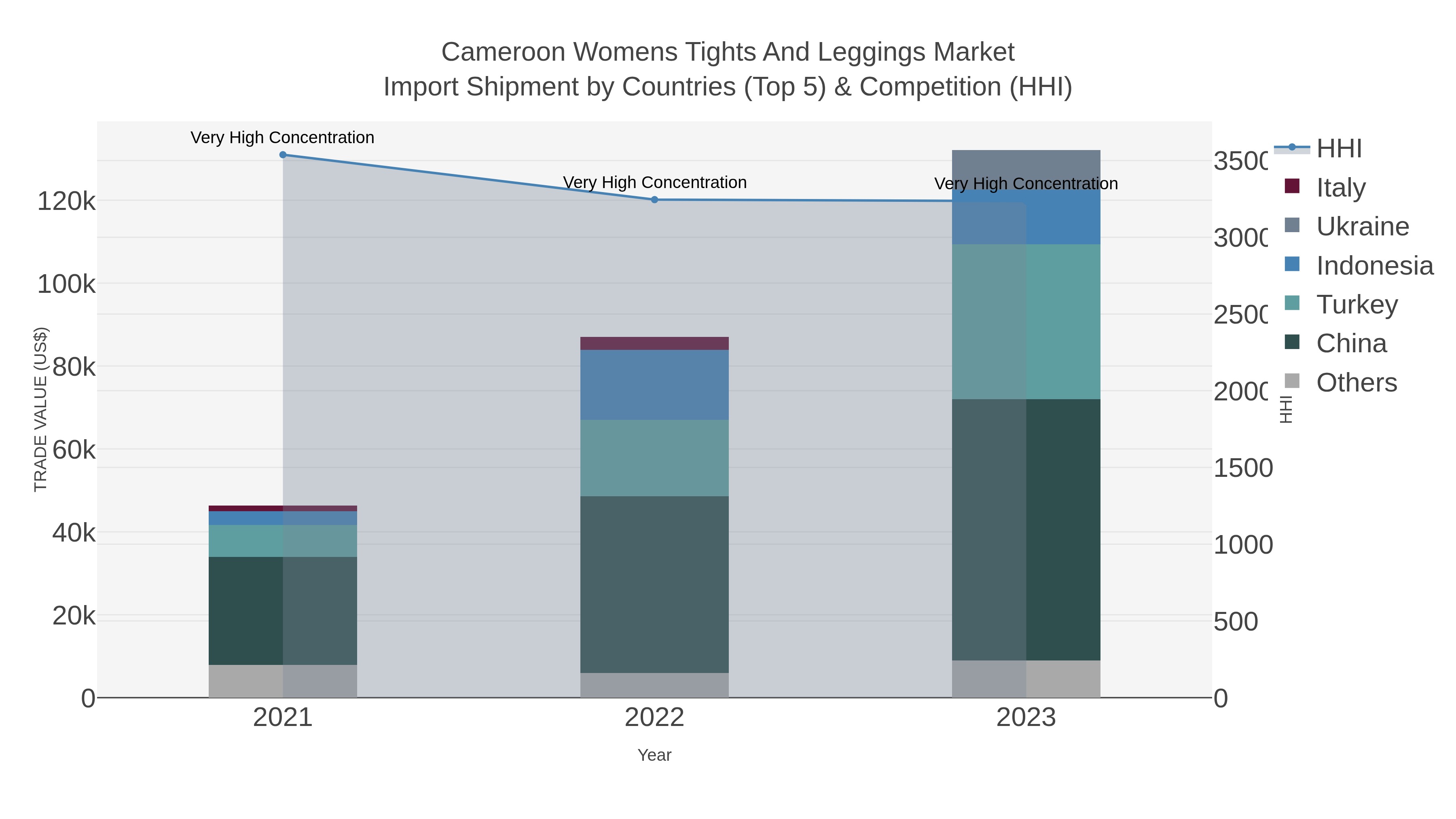 Cameroon Womens Tights And Leggings Market Import Shipment by Countries (Top 5) & Competition (HHI)