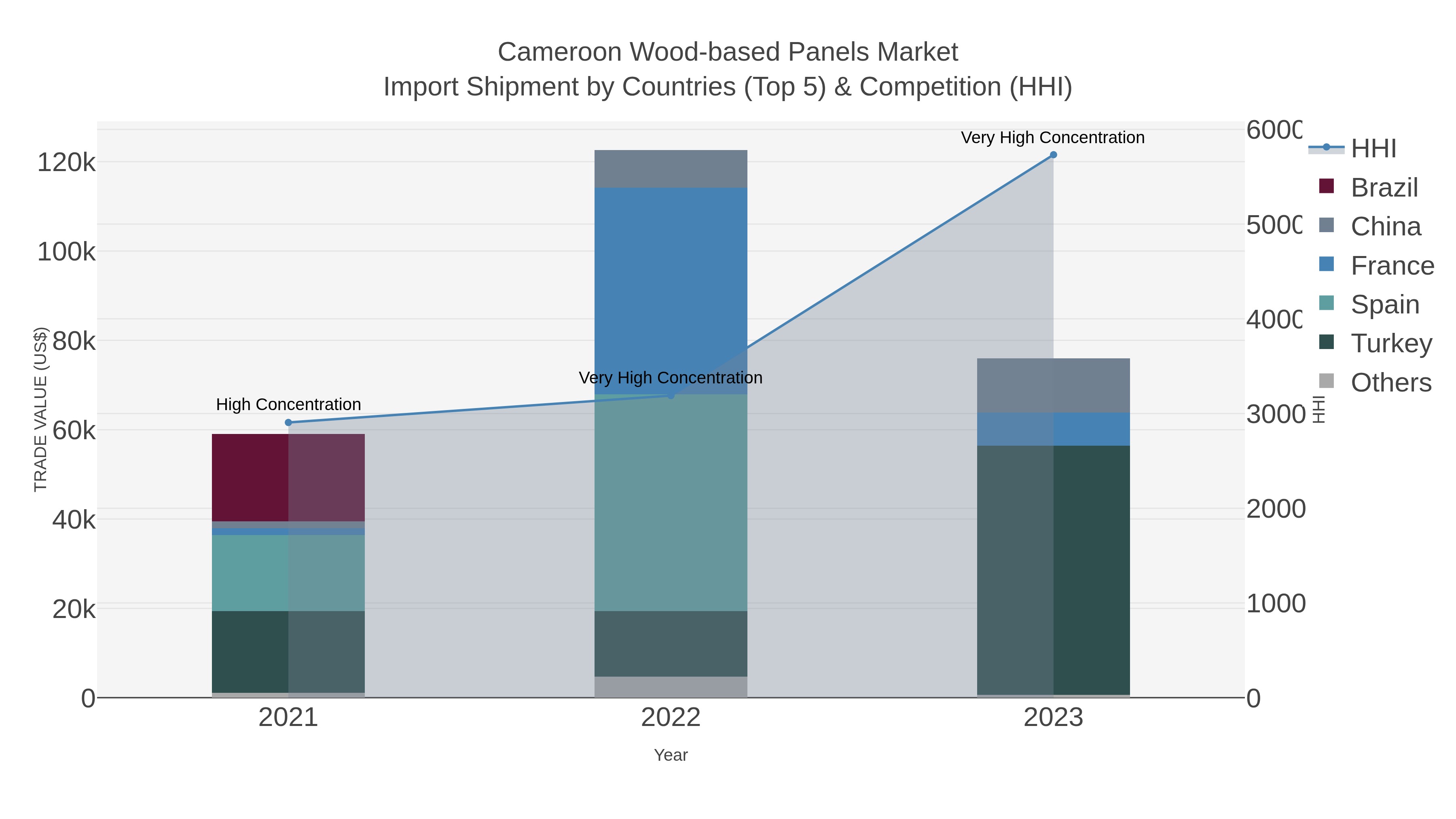 Cameroon Wood-based Panels Market Import Shipment by Countries (Top 5) & Competition (HHI)