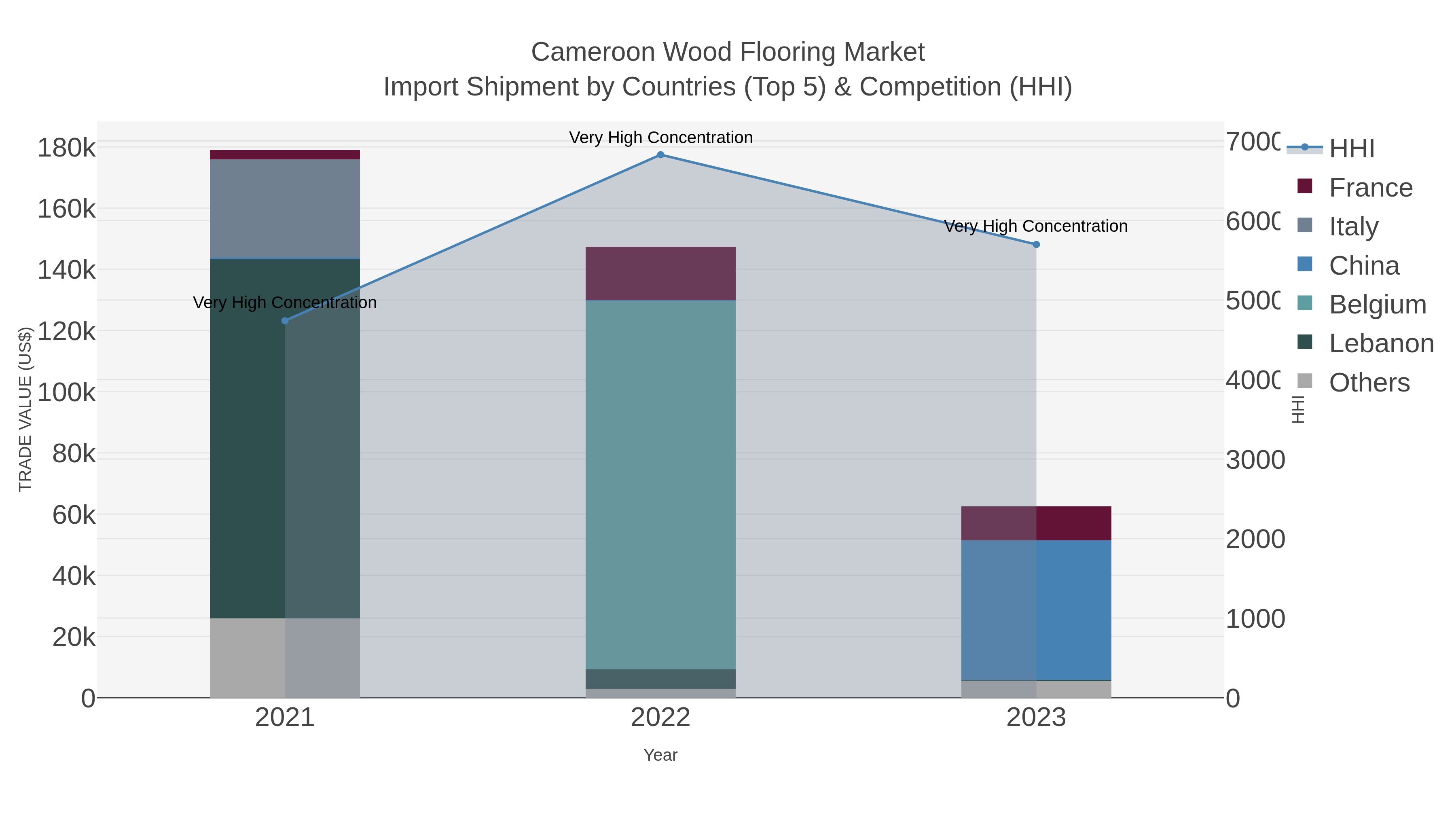 Cameroon Wood Flooring Market Import Shipment by Countries (Top 5) & Competition (HHI)