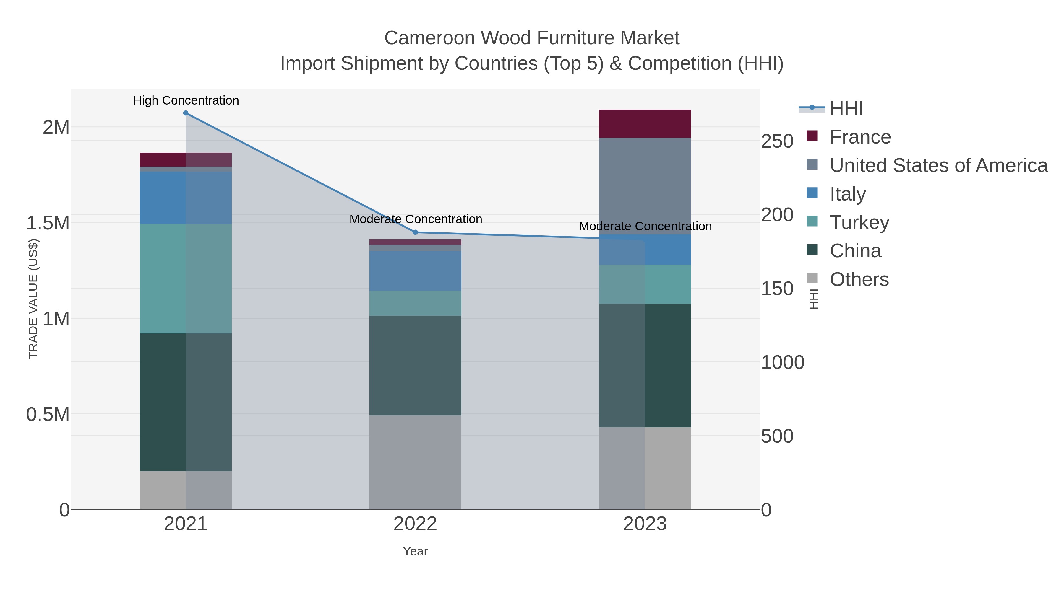 Cameroon Wood Furniture Market Import Shipment by Countries (Top 5) & Competition (HHI)