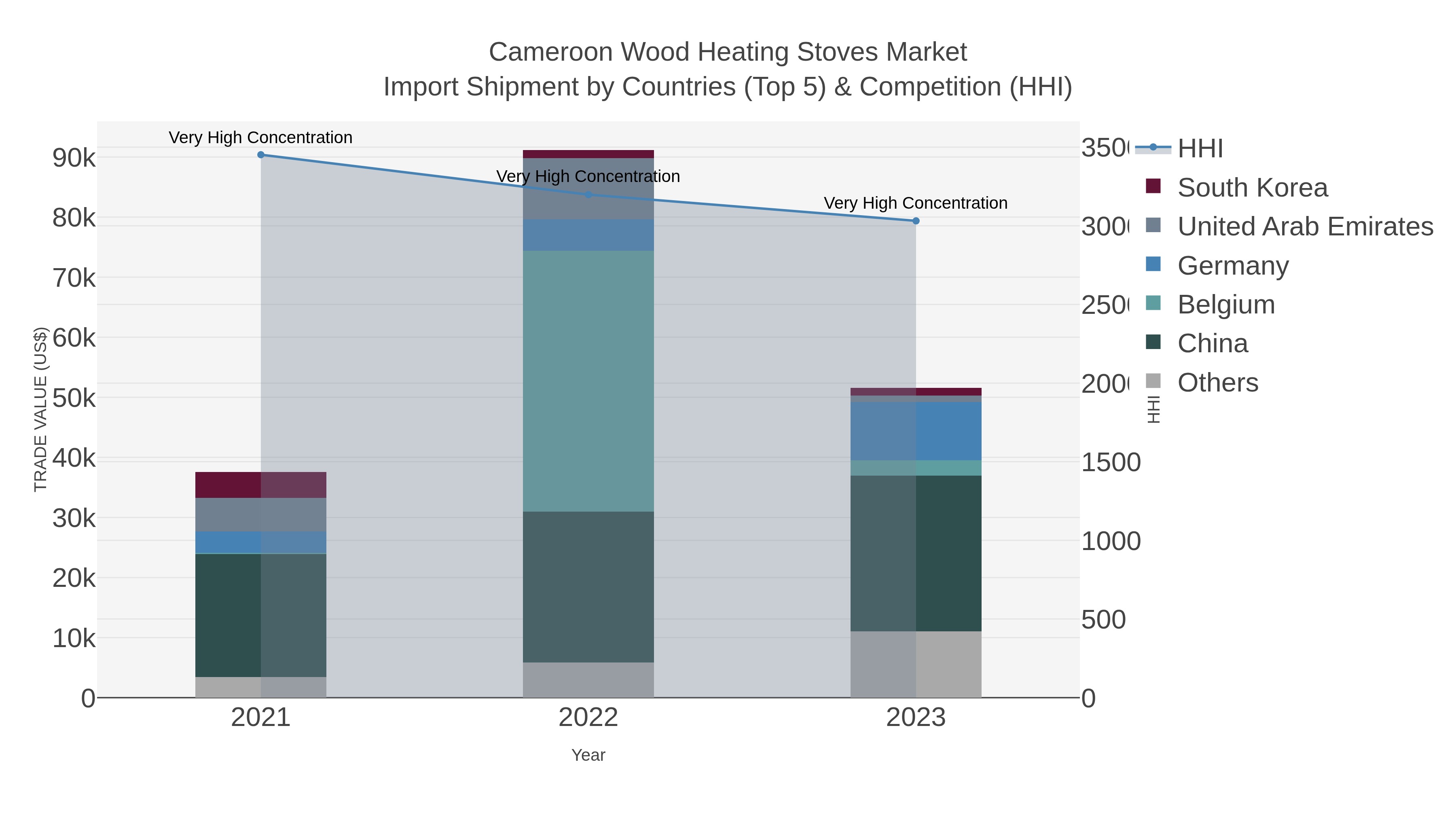 Cameroon Wood Heating Stoves Market Import Shipment by Countries (Top 5) & Competition (HHI)
