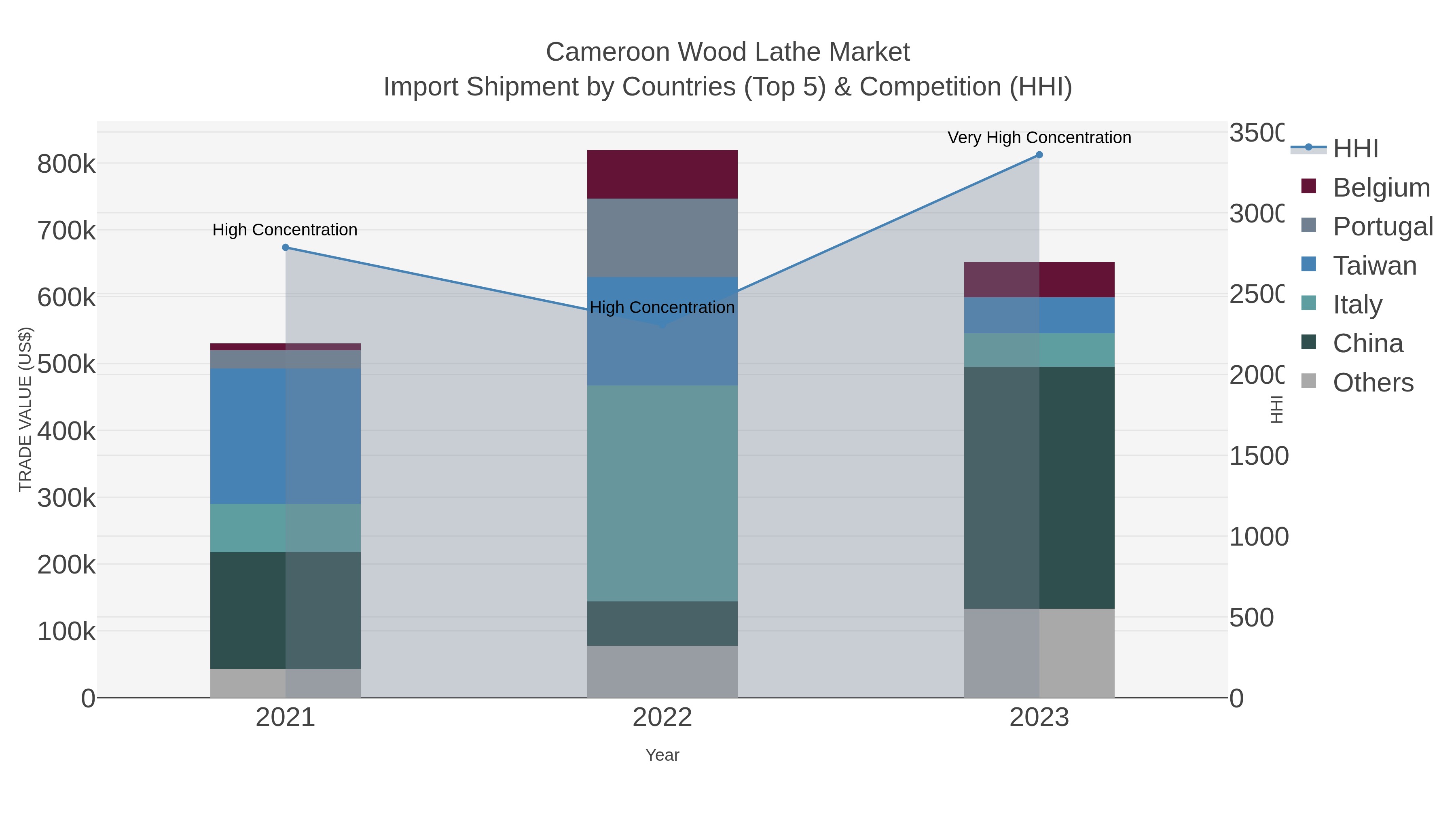 Cameroon Wood Lathe Market Import Shipment by Countries (Top 5) & Competition (HHI)