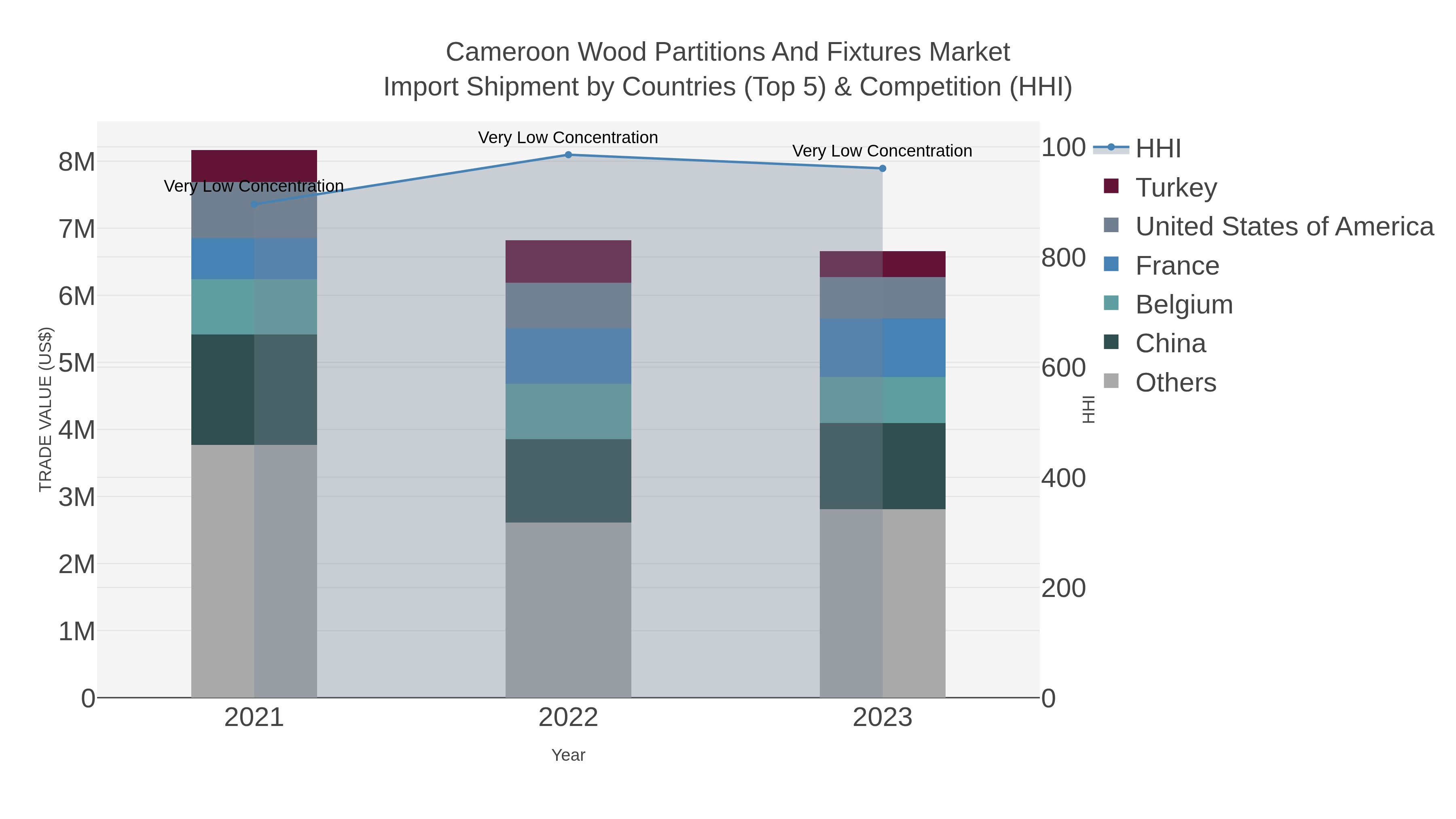 Cameroon Wood Partitions And Fixtures Market Import Shipment by Countries (Top 5) & Competition (HHI)