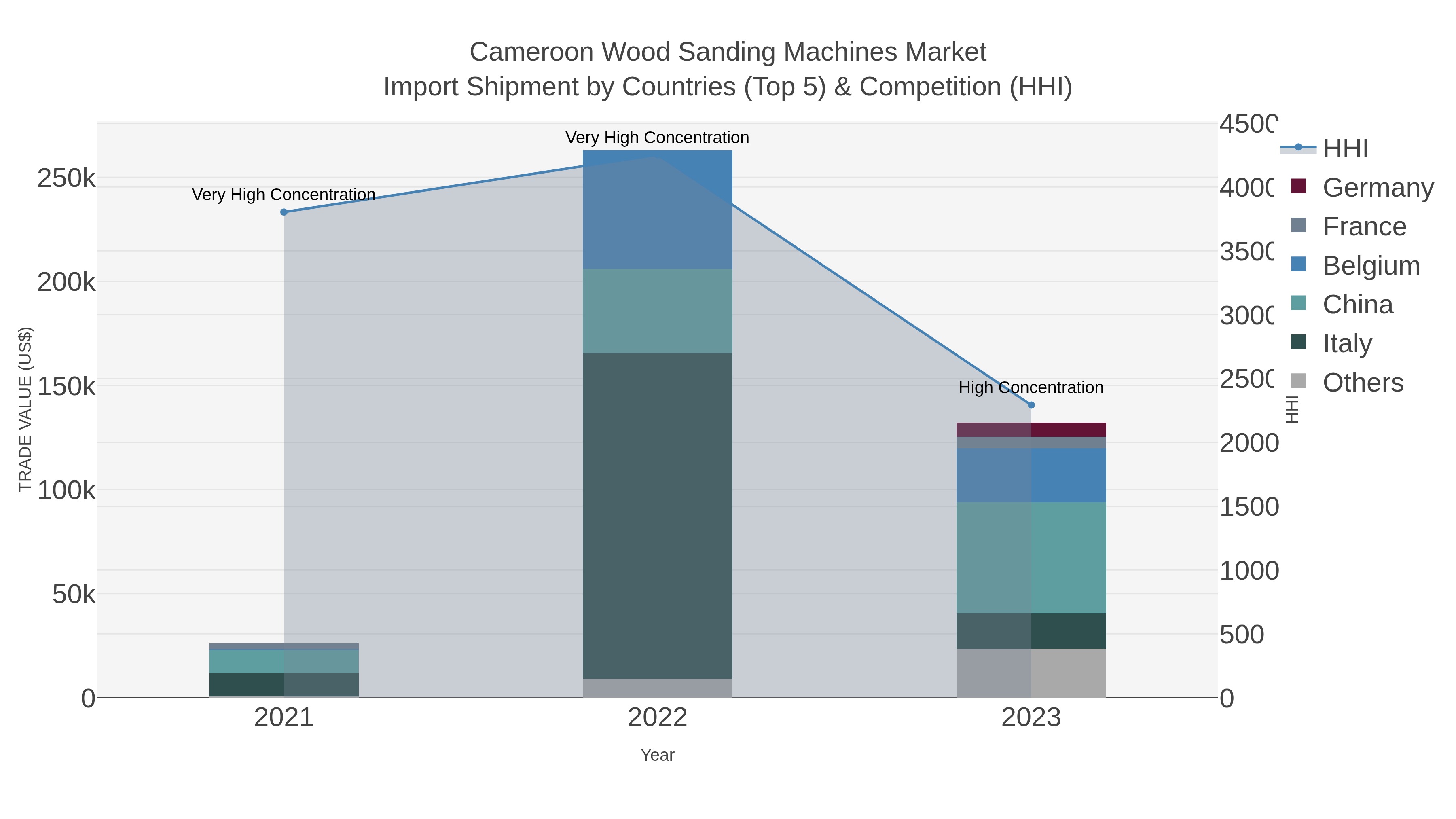 Cameroon Wood Sanding Machines Market Import Shipment by Countries (Top 5) & Competition (HHI)
