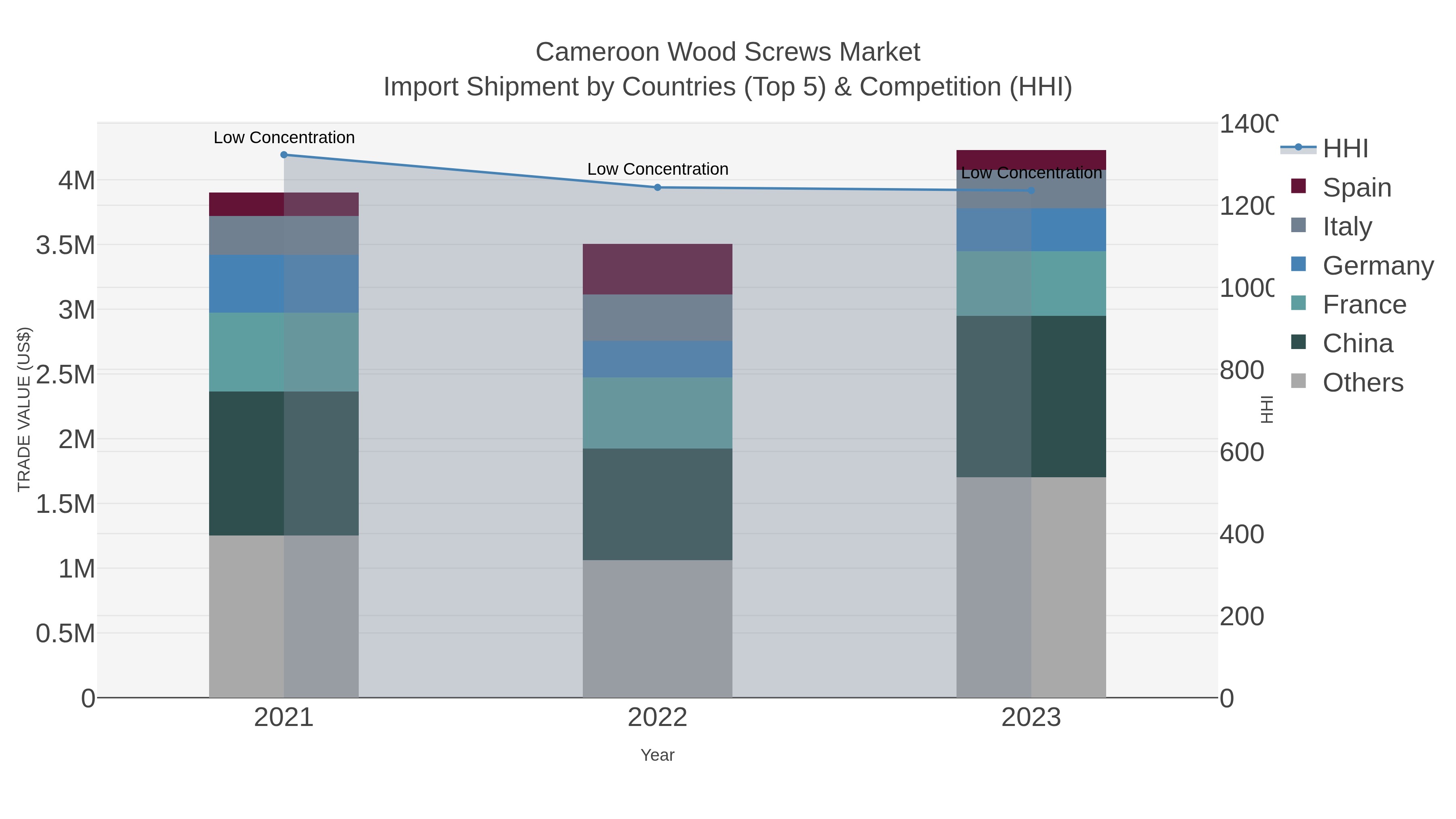 Cameroon Wood Screws Market Import Shipment by Countries (Top 5) & Competition (HHI)