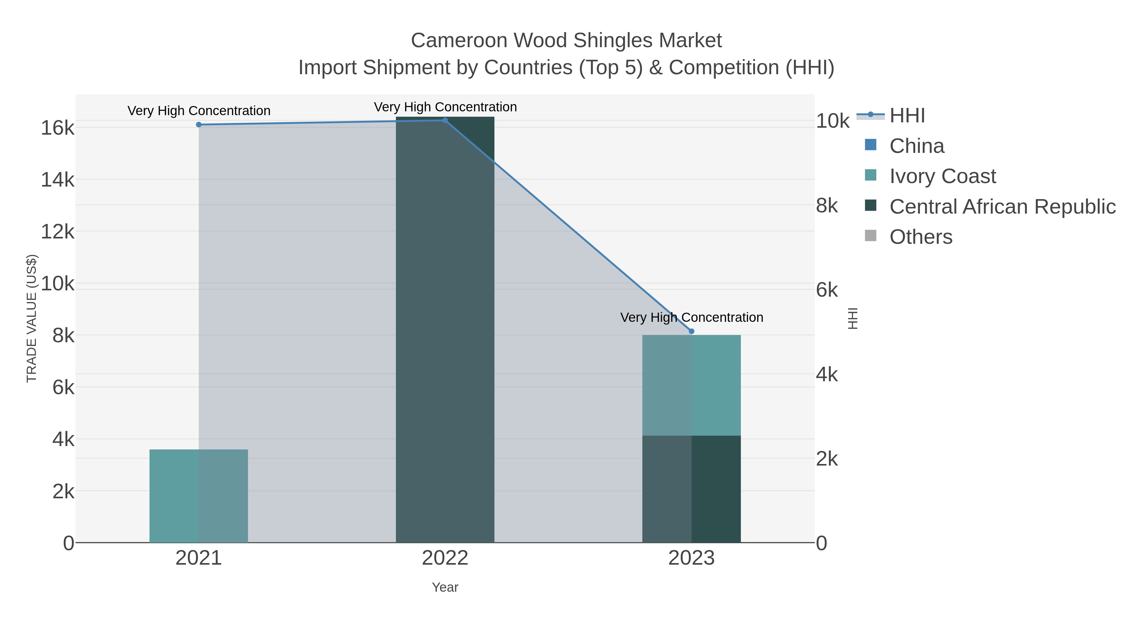 Cameroon Wood Shingles Market Import Shipment by Countries (Top 5) & Competition (HHI)