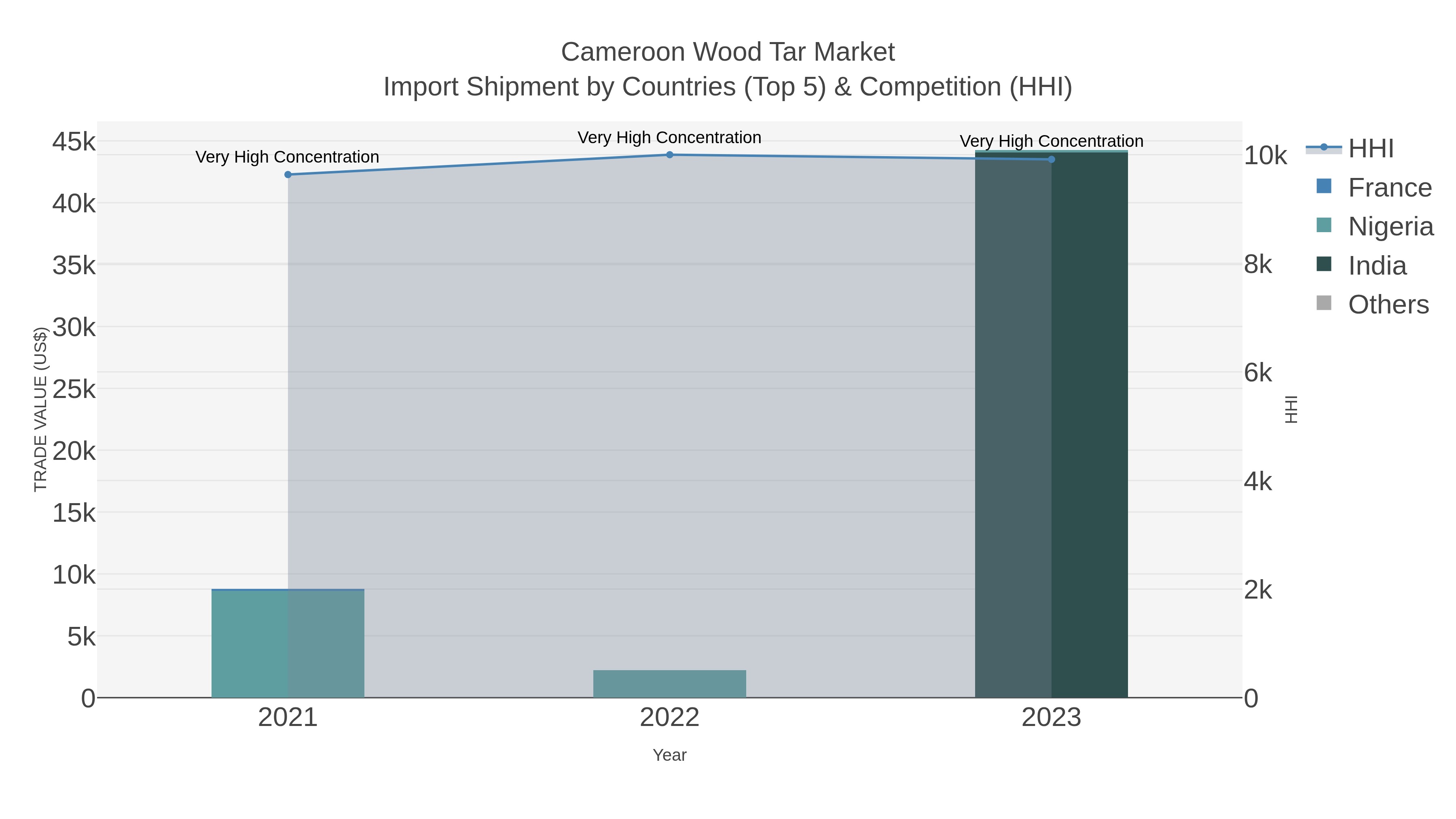 Cameroon Wood Tar Market Import Shipment by Countries (Top 5) & Competition (HHI)