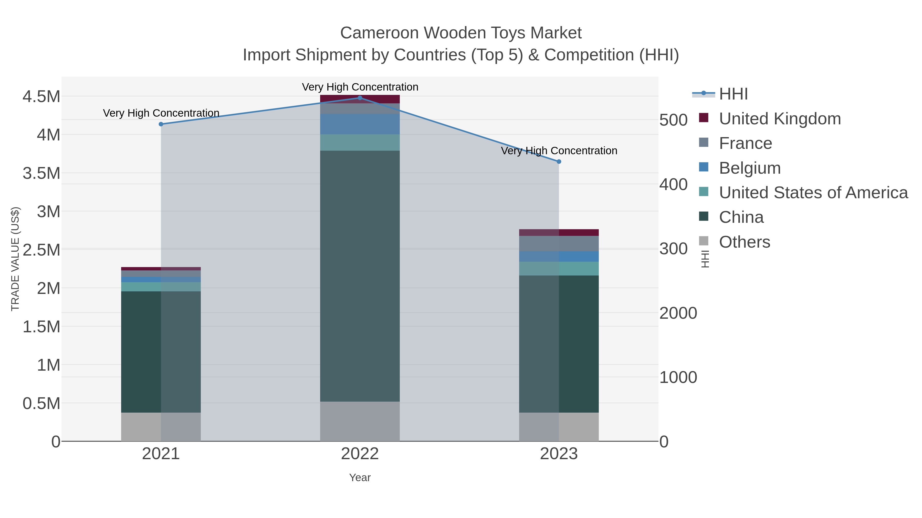 Cameroon Wooden Toys Market Import Shipment by Countries (Top 5) & Competition (HHI)
